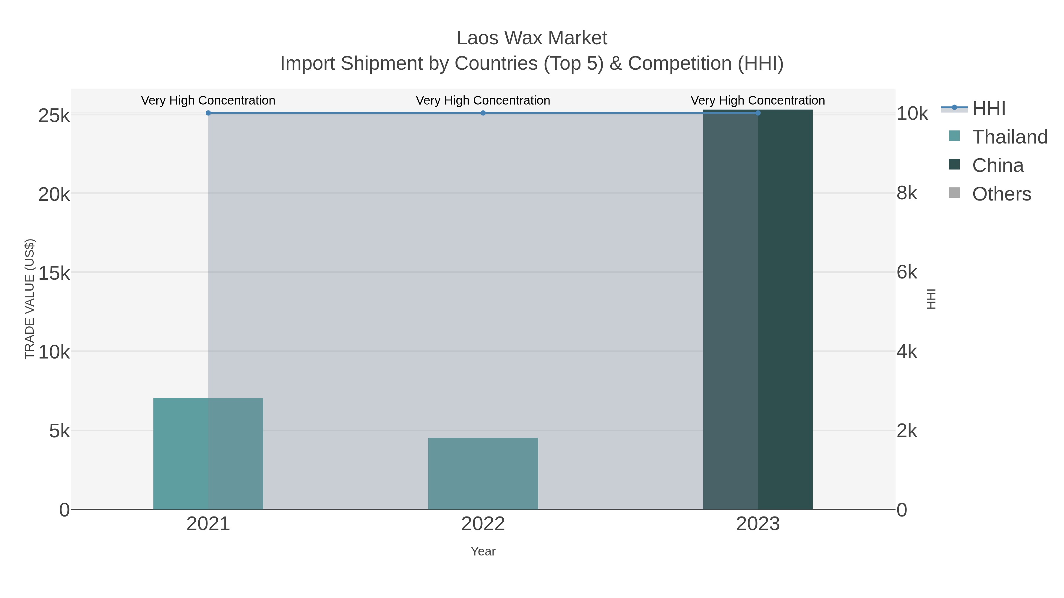 Laos Wax Market Import Shipment by Countries (Top 5) & Competition (HHI)