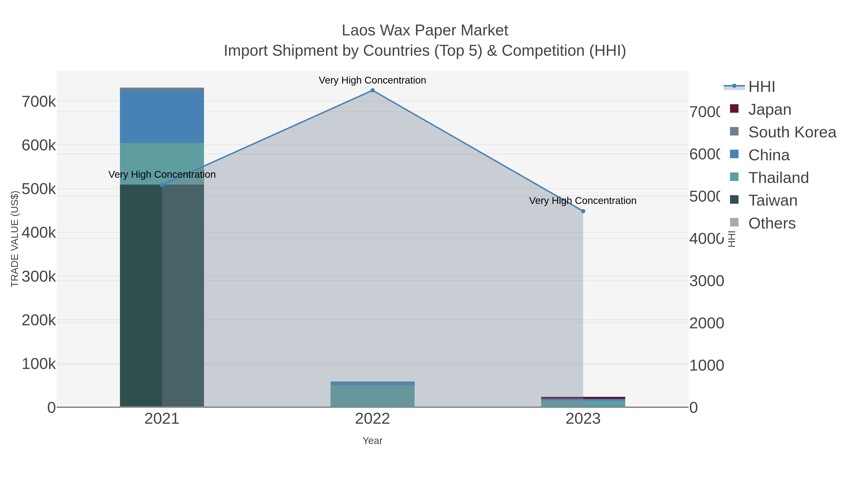 Laos Wax Paper Market Import Shipment by Countries (Top 5) & Competition (HHI)