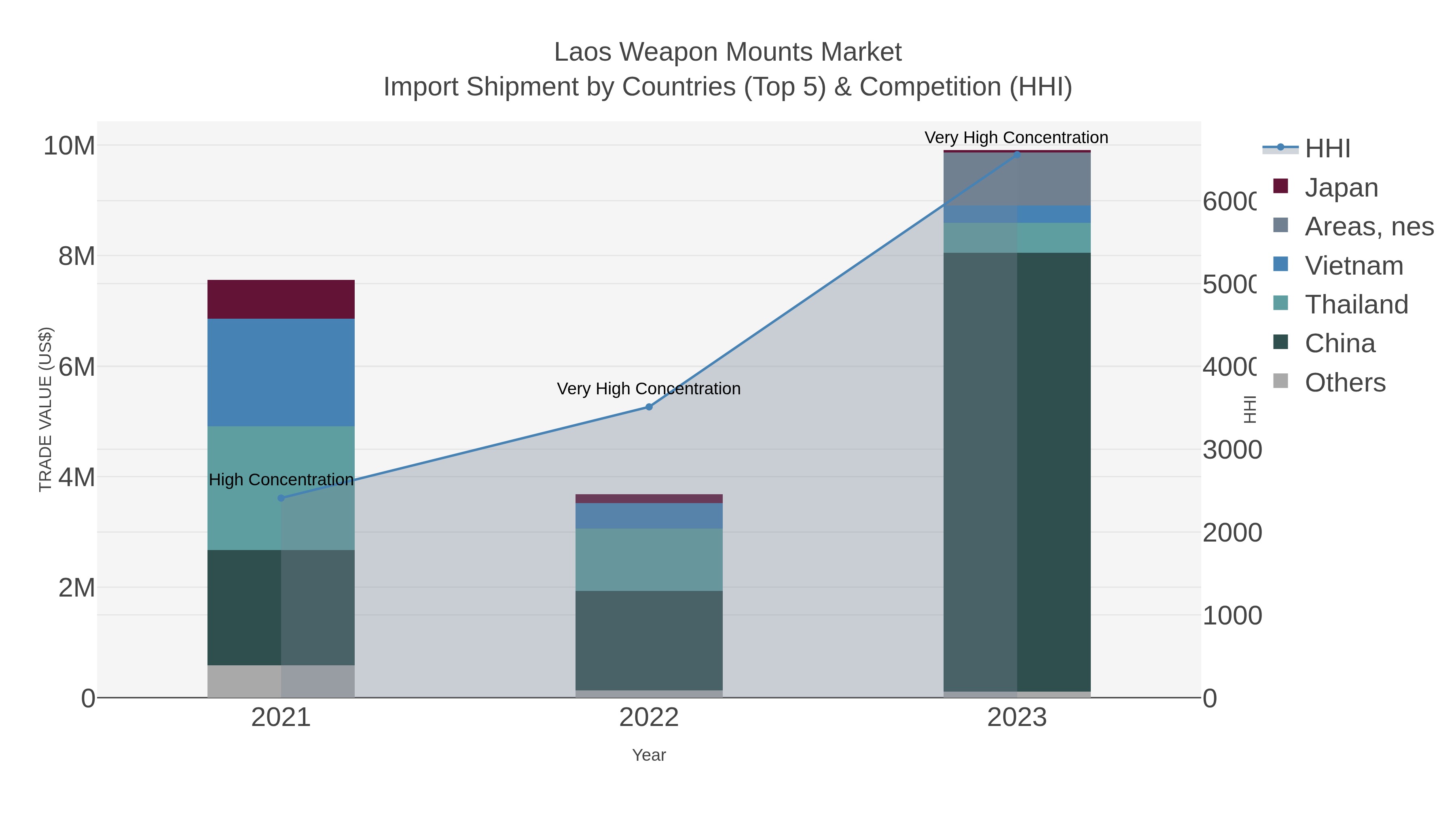 Laos Weapon Mounts Market Import Shipment by Countries (Top 5) & Competition (HHI)