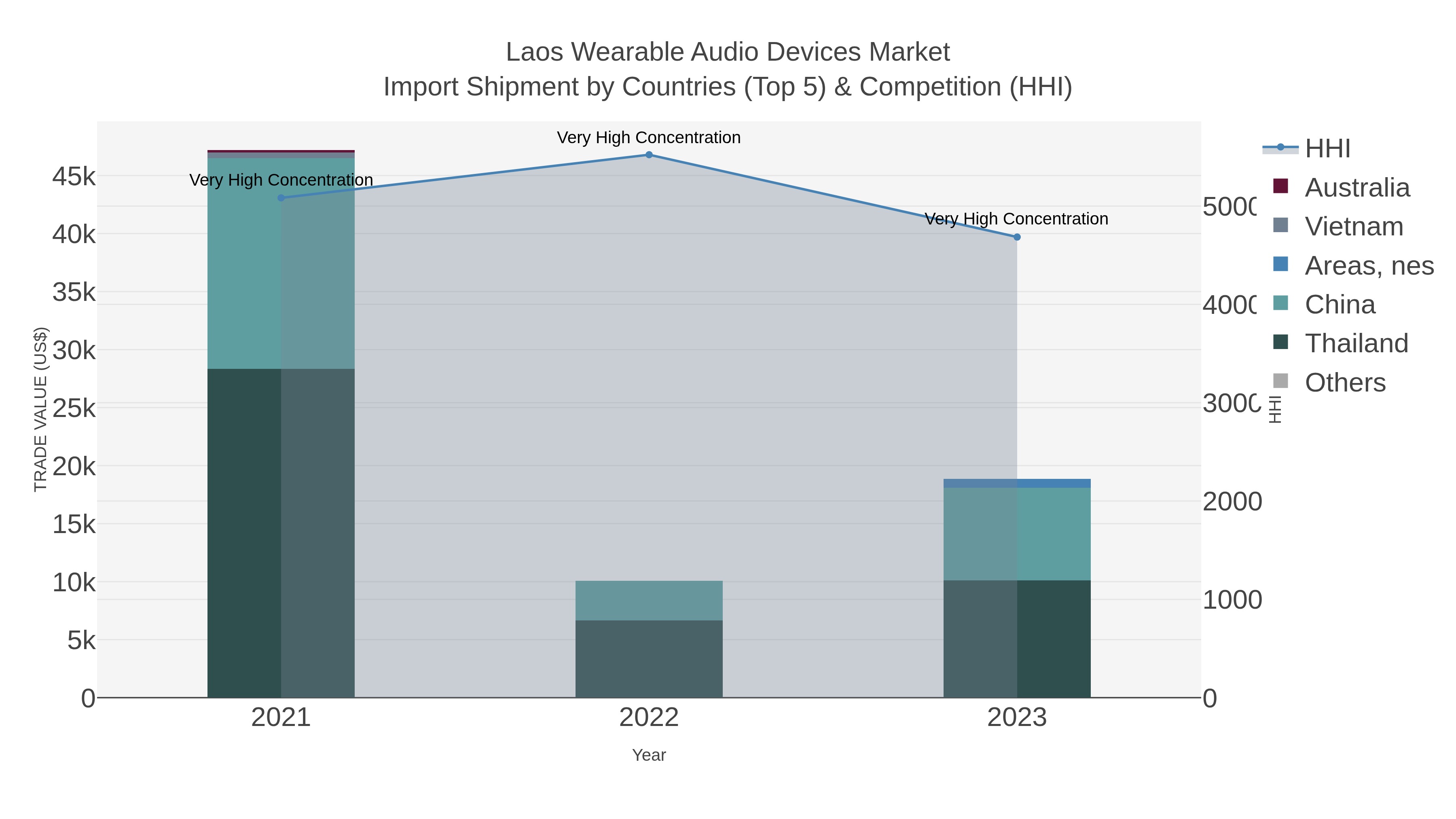 Laos Wearable Audio Devices Market Import Shipment by Countries (Top 5) & Competition (HHI)