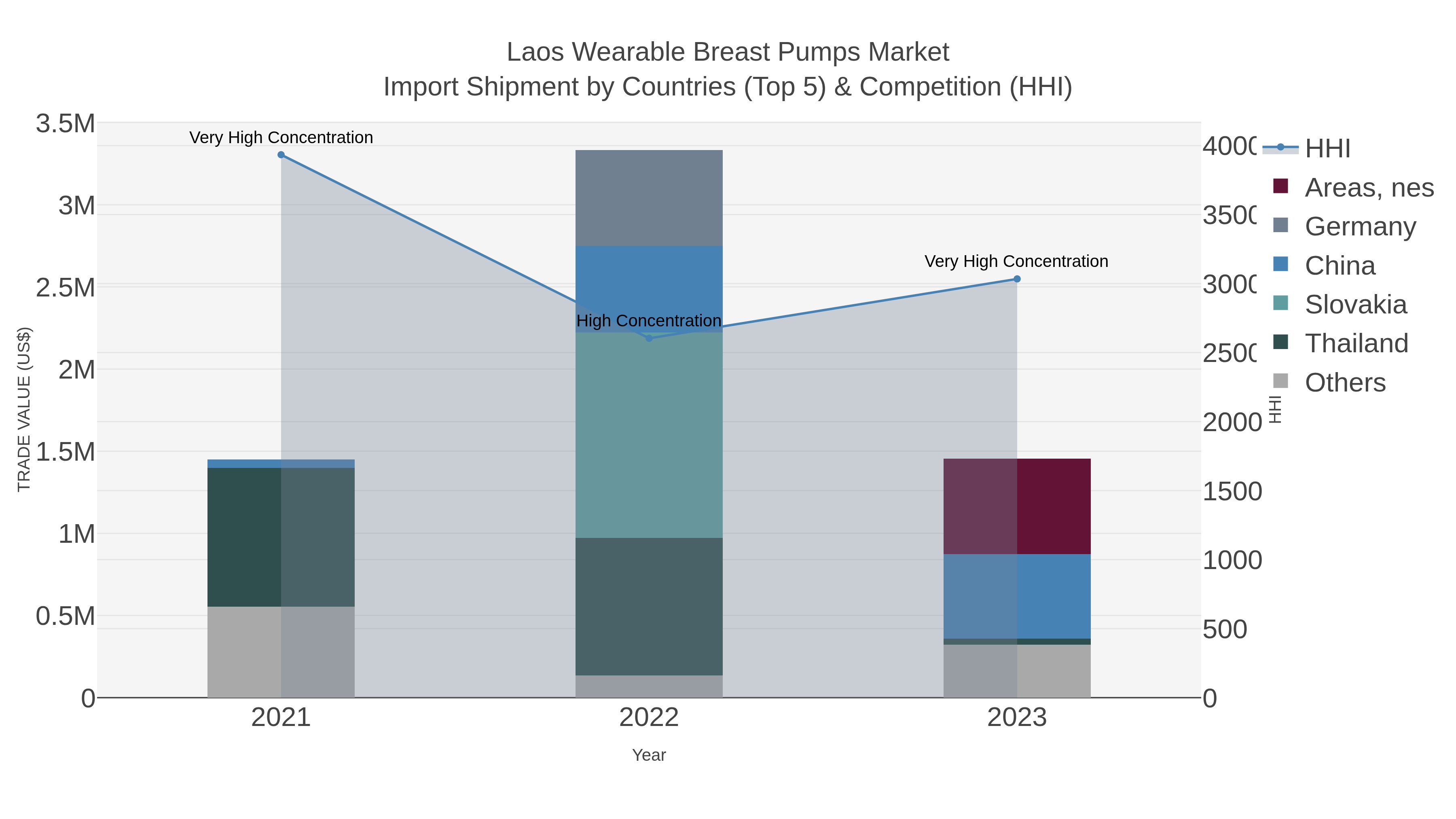 Laos Wearable Breast Pumps Market Import Shipment by Countries (Top 5) & Competition (HHI)