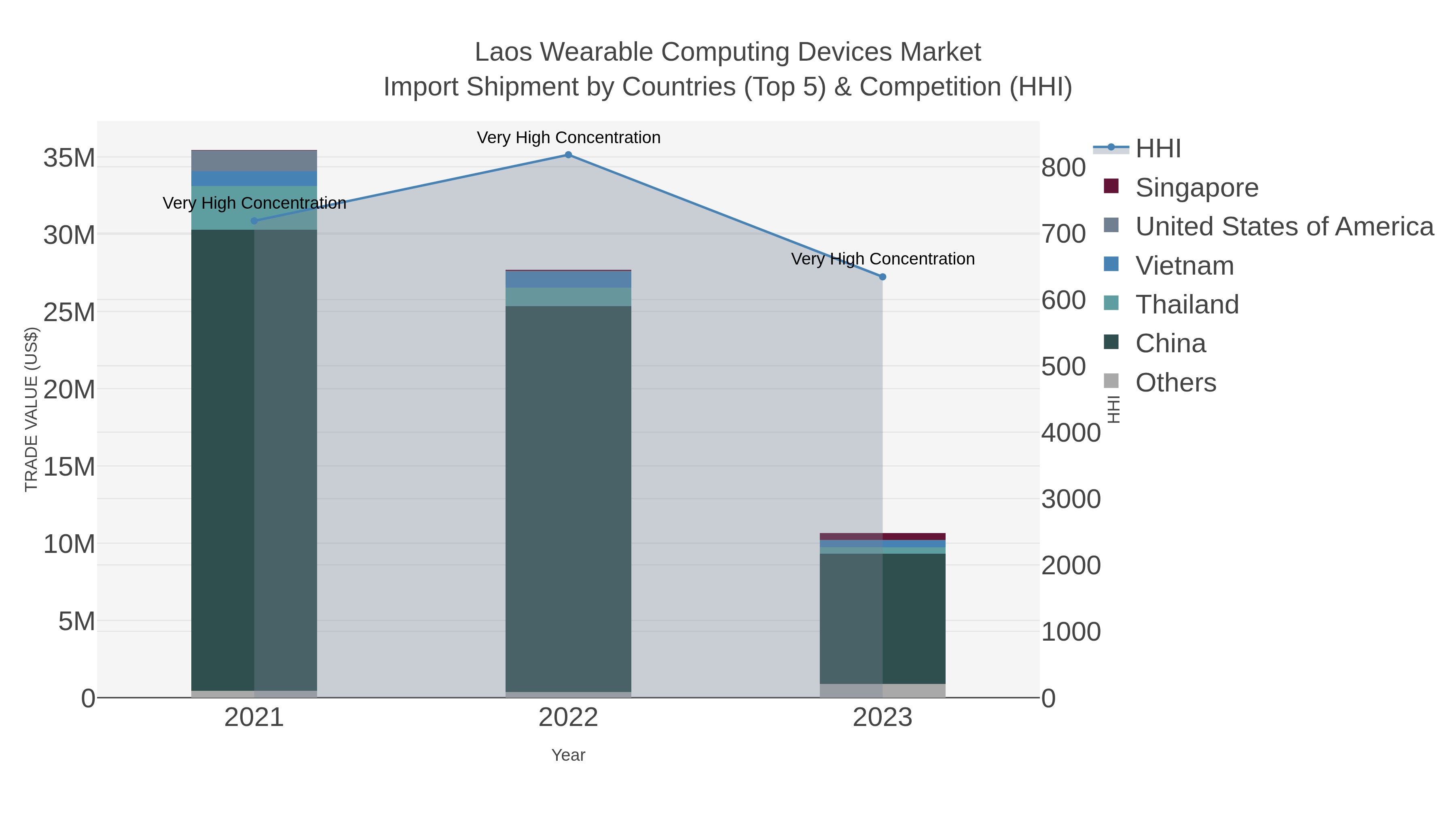 Laos Wearable Computing Devices Market Import Shipment by Countries (Top 5) & Competition (HHI)