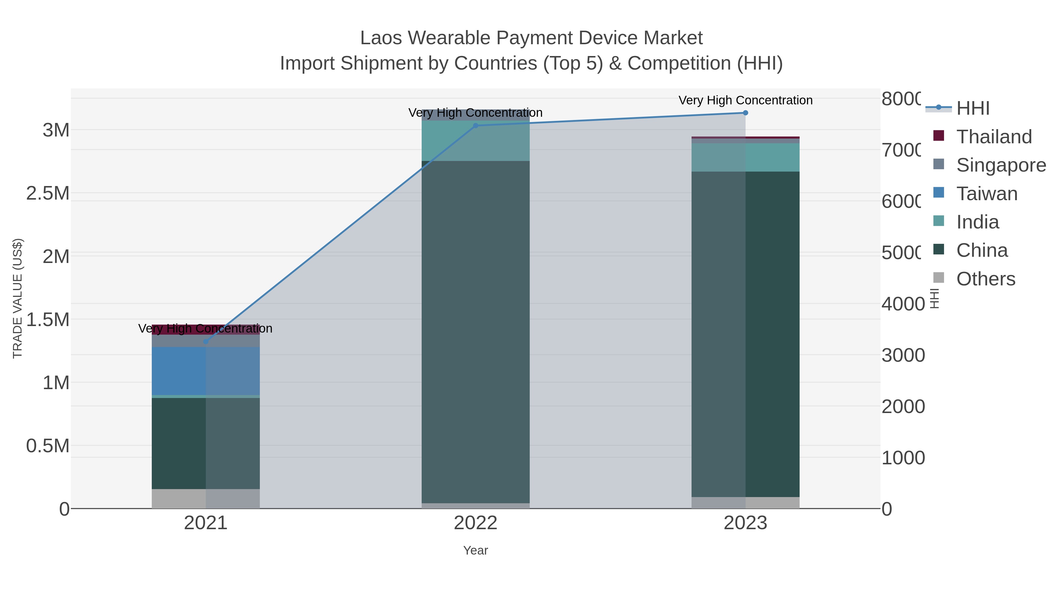 Laos Wearable Payment Device Market Import Shipment by Countries (Top 5) & Competition (HHI)