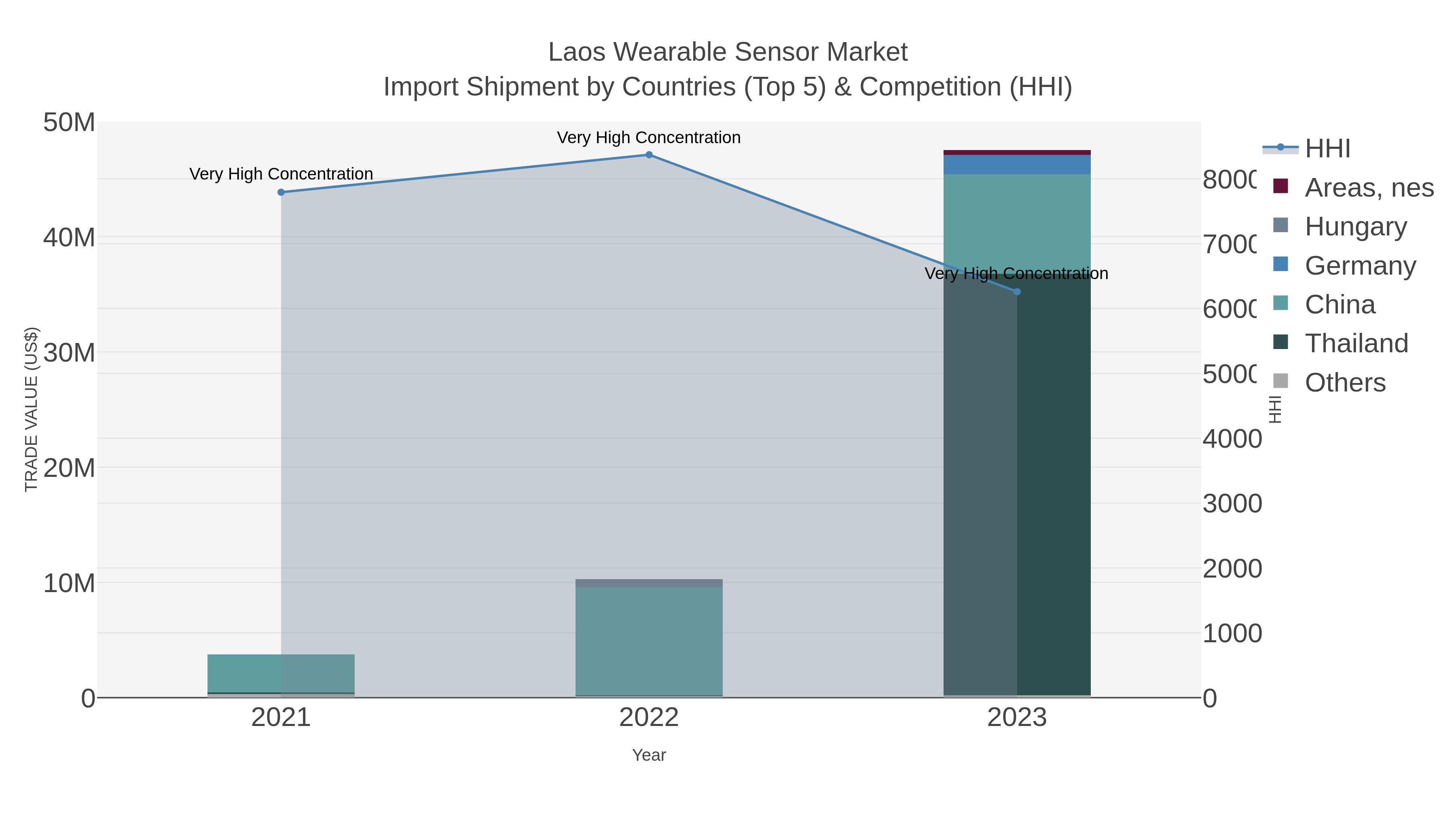 Laos Wearable Sensor Market Import Shipment by Countries (Top 5) & Competition (HHI)