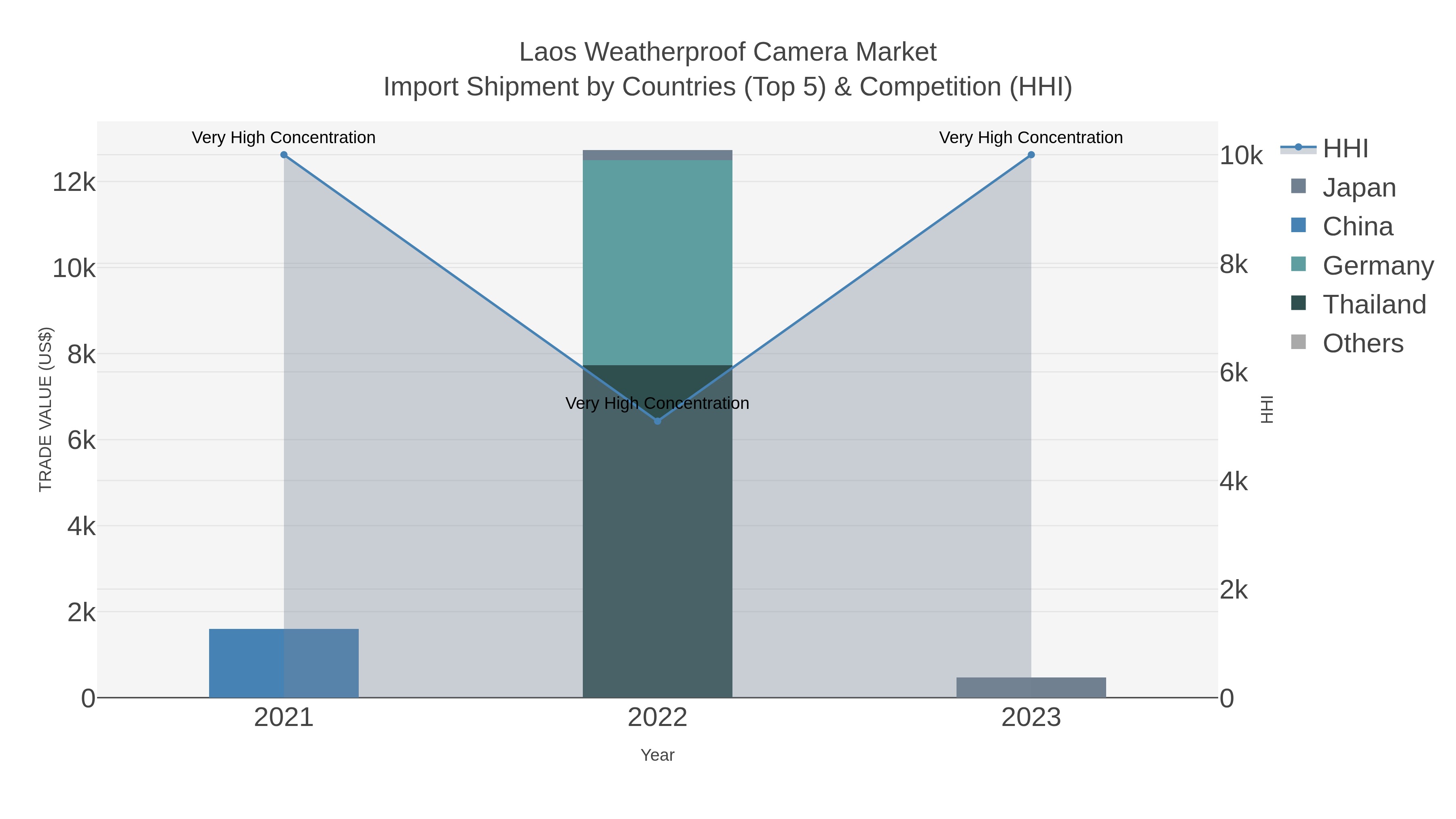 Laos Weatherproof Camera Market Import Shipment by Countries (Top 5) & Competition (HHI)