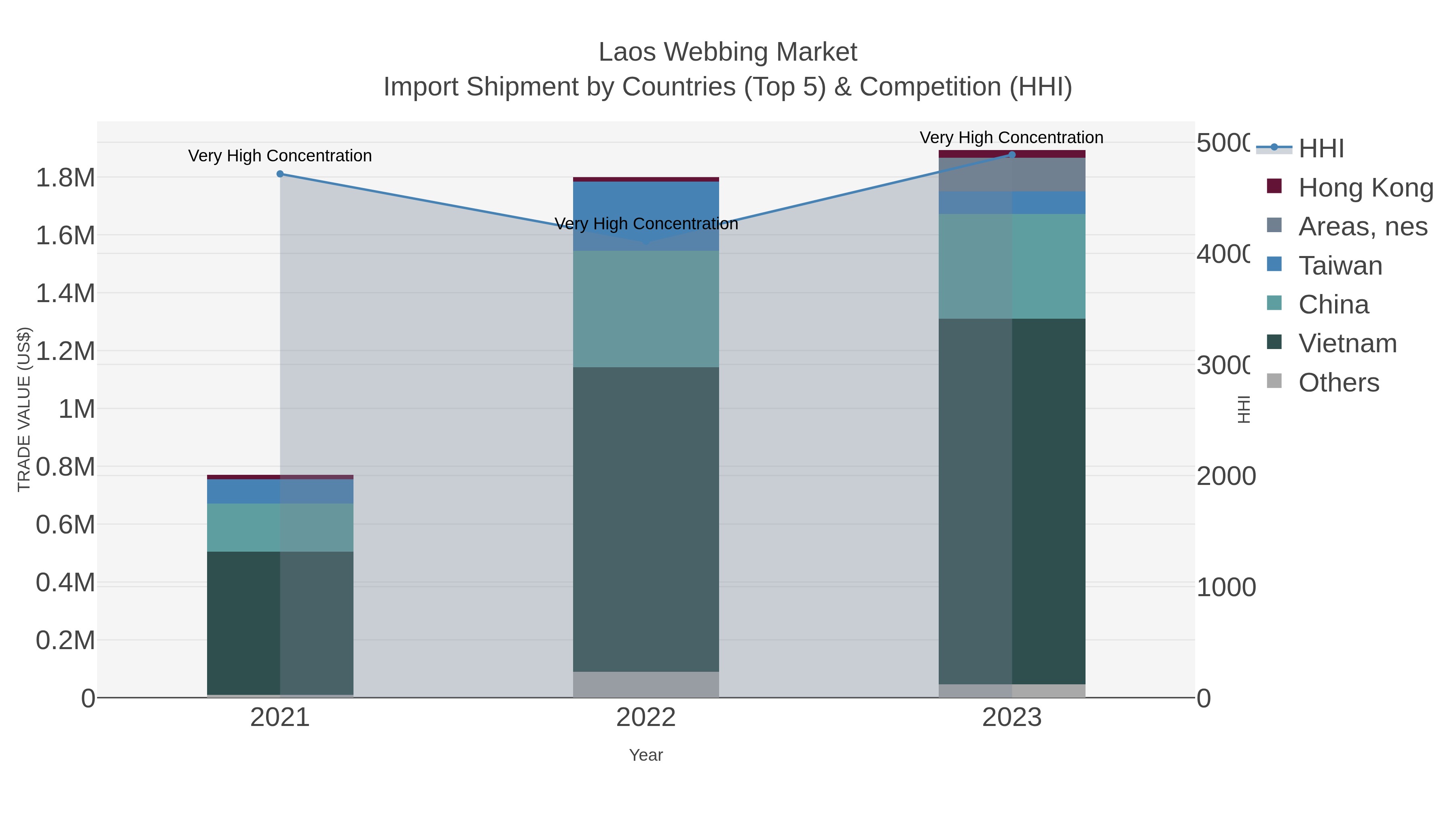 Laos Webbing Market Import Shipment by Countries (Top 5) & Competition (HHI)