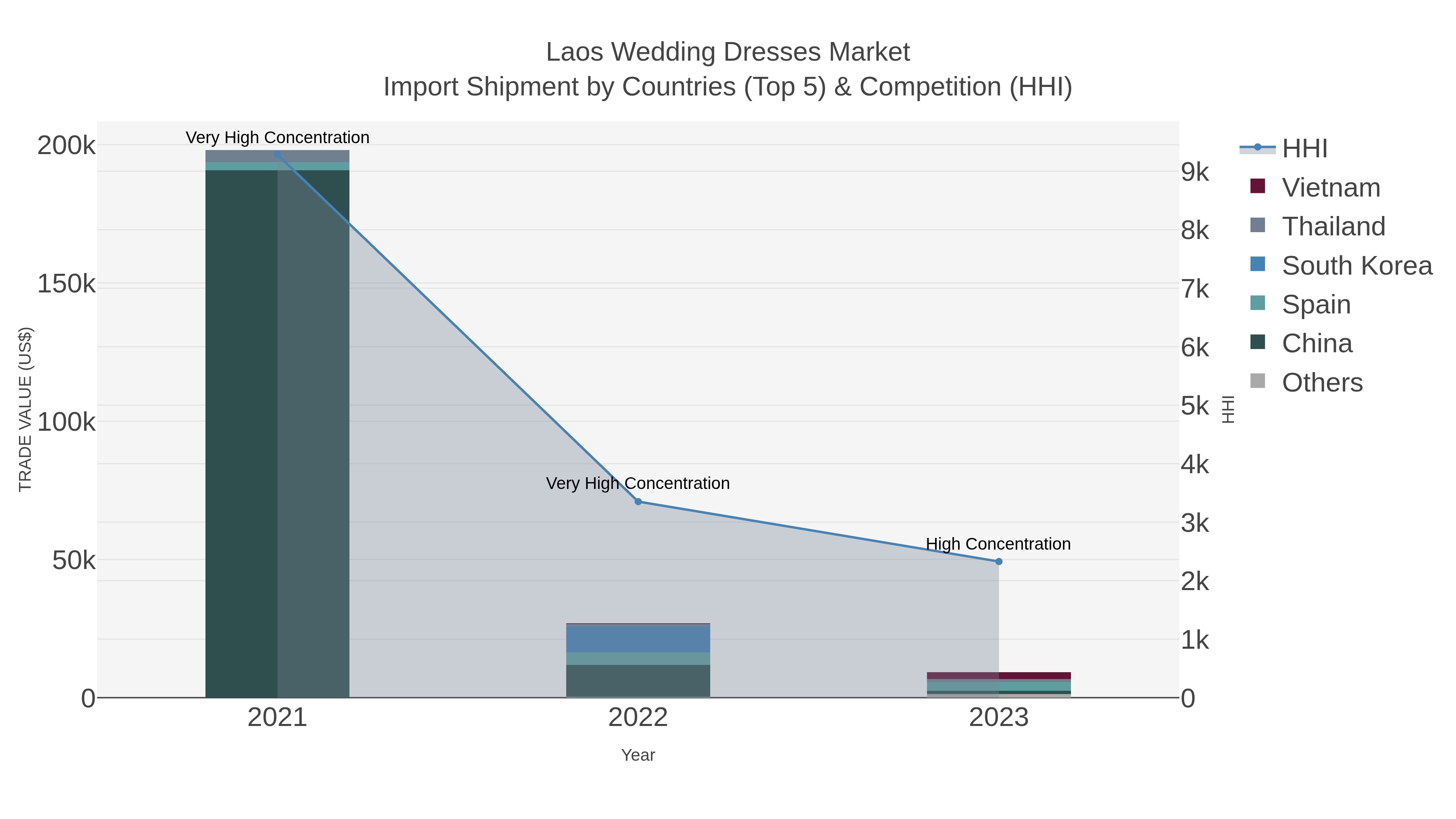 Laos Wedding Dresses Market Import Shipment by Countries (Top 5) & Competition (HHI)