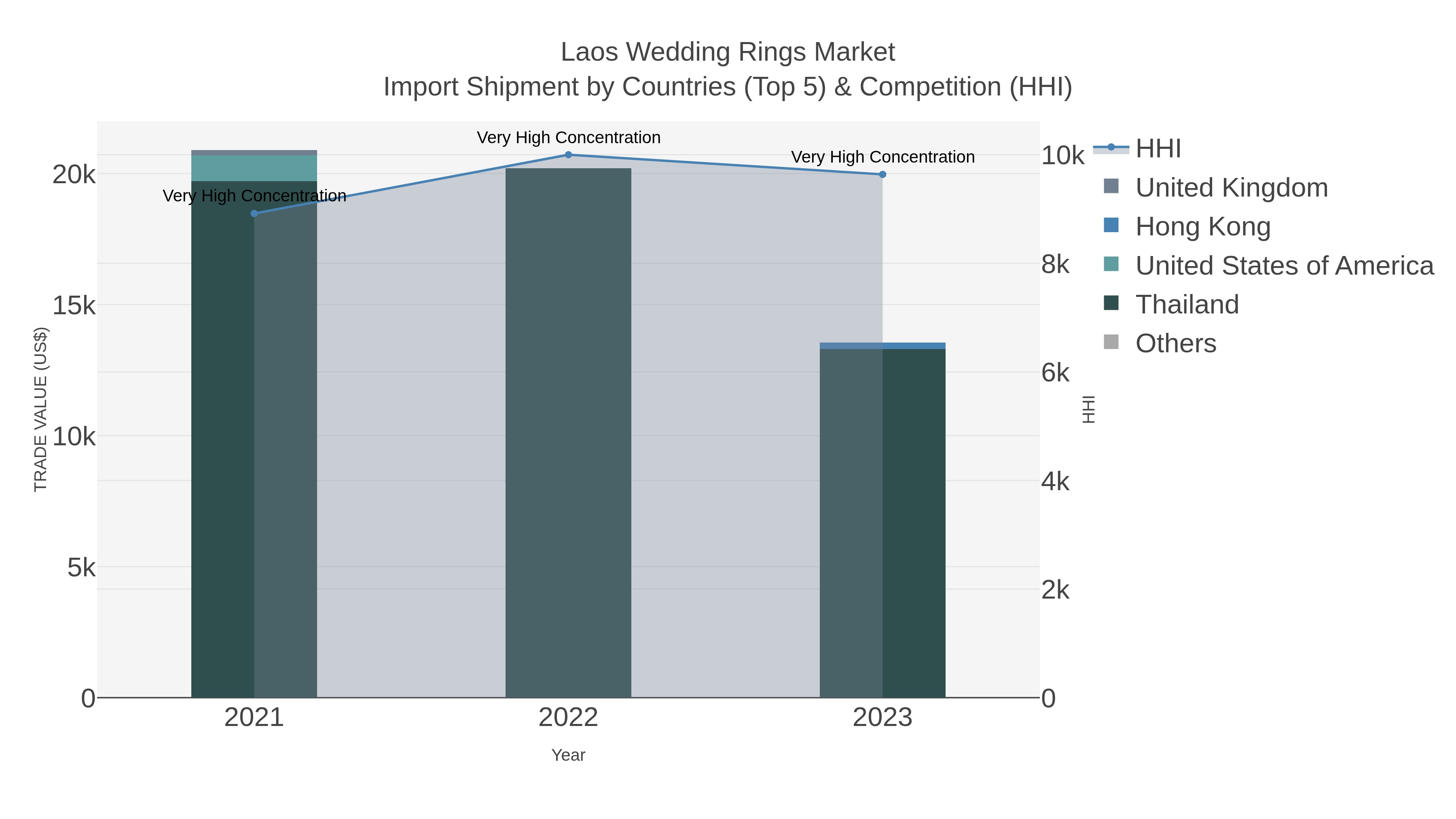 Laos Wedding Rings Market Import Shipment by Countries (Top 5) & Competition (HHI)