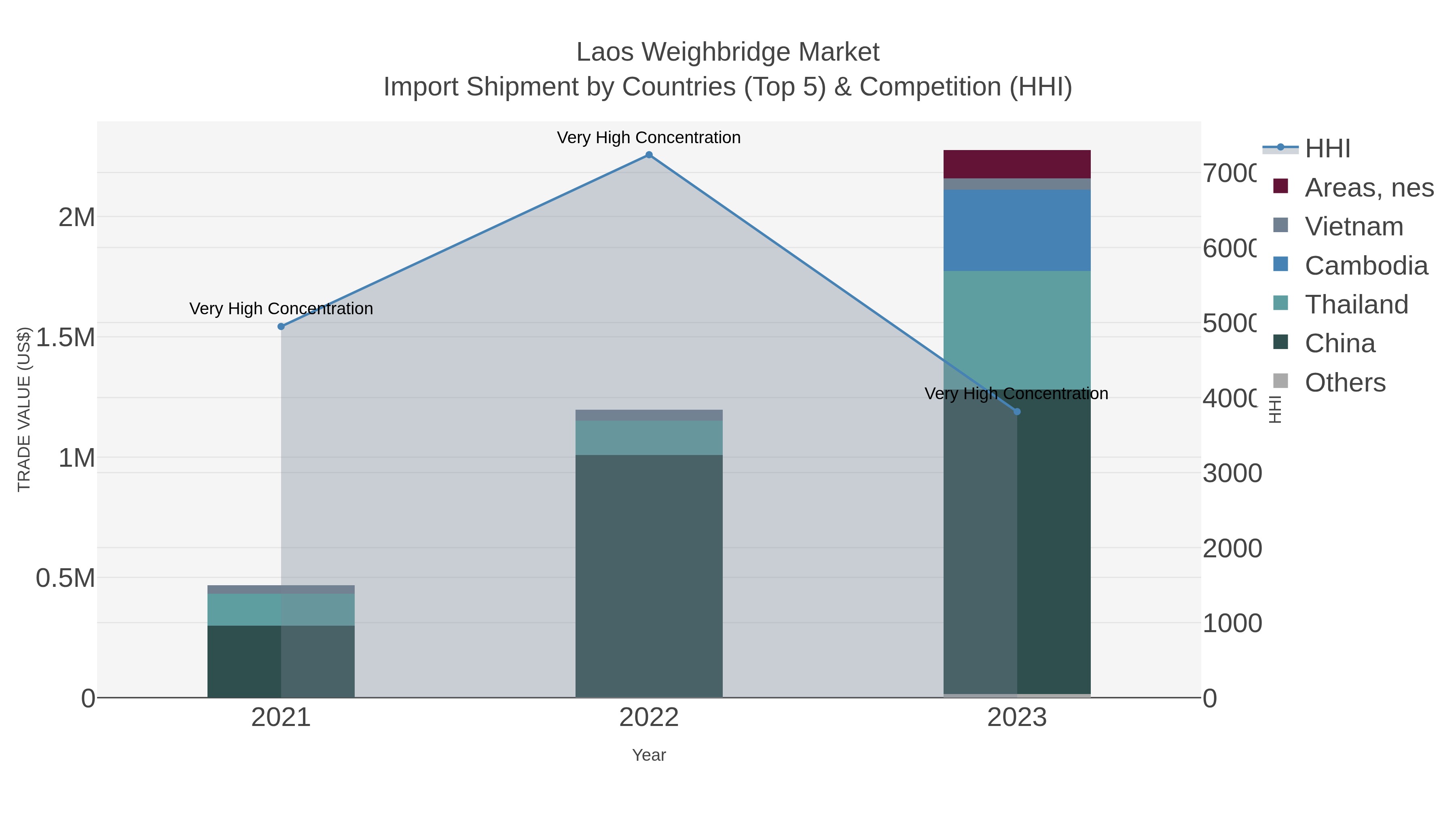 Laos Weighbridge Market Import Shipment by Countries (Top 5) & Competition (HHI)