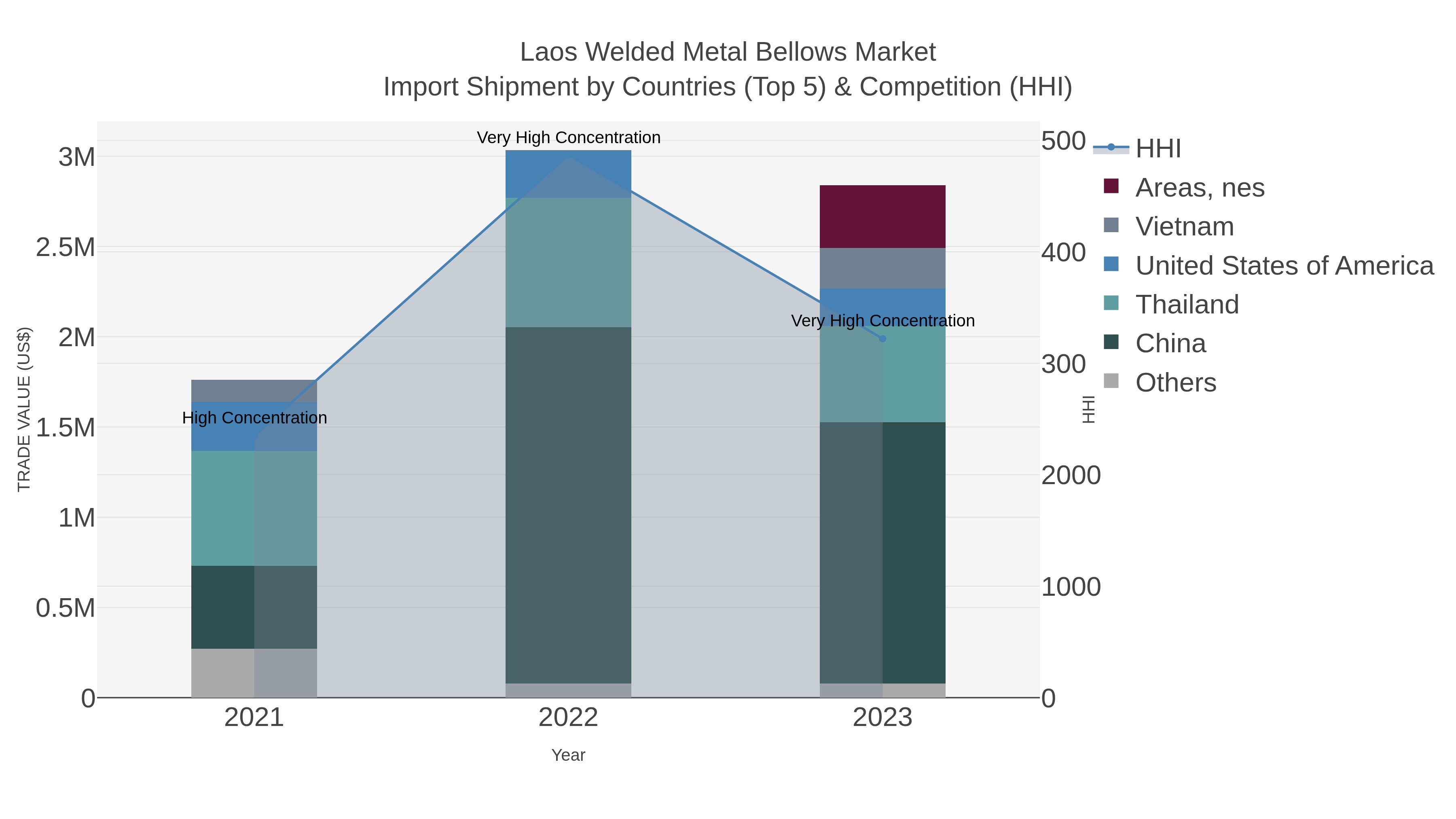 Laos Welded Metal Bellows Market Import Shipment by Countries (Top 5) & Competition (HHI)