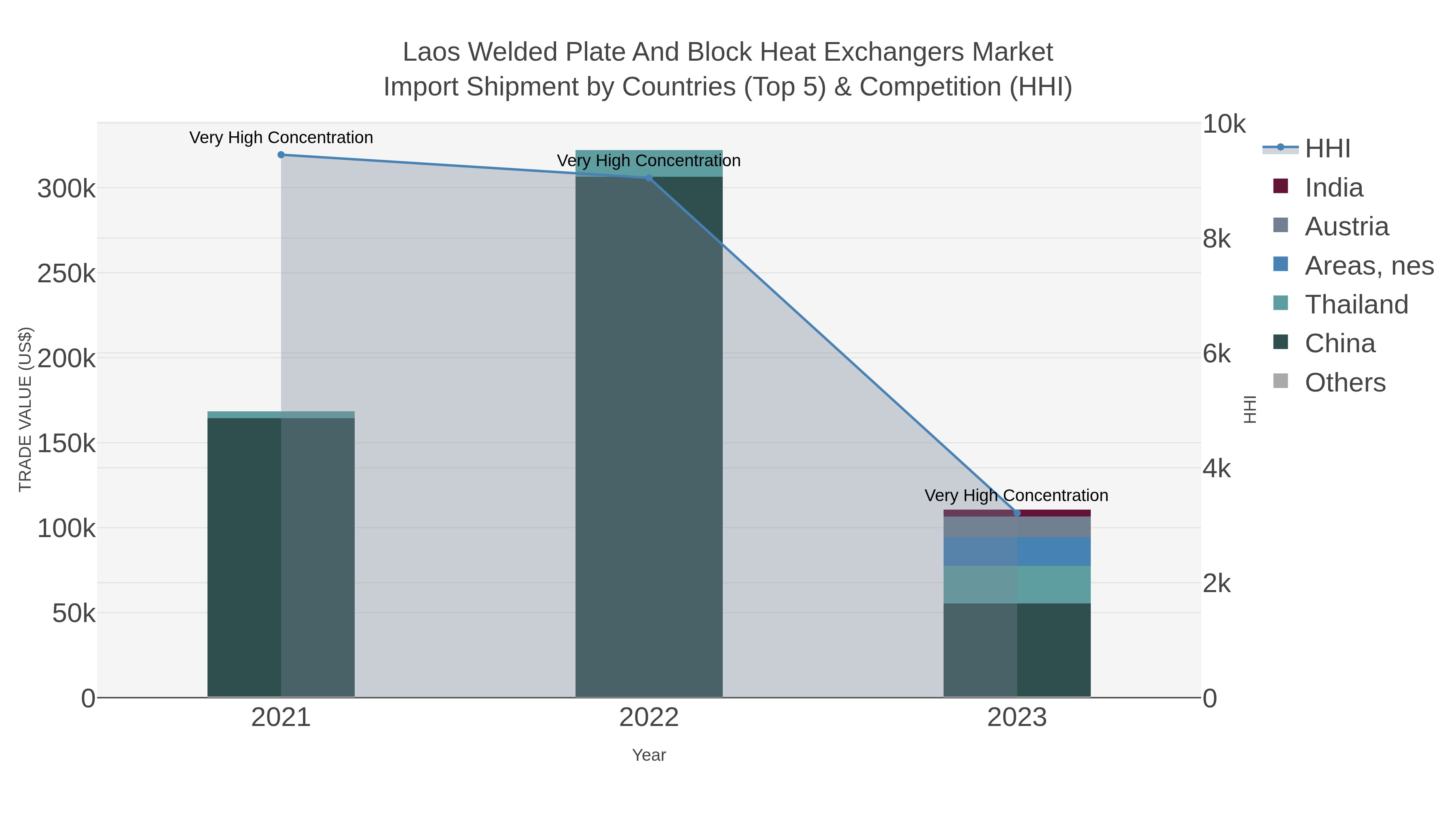 Laos Welded Plate And Block Heat Exchangers Market Import Shipment by Countries (Top 5) & Competition (HHI)