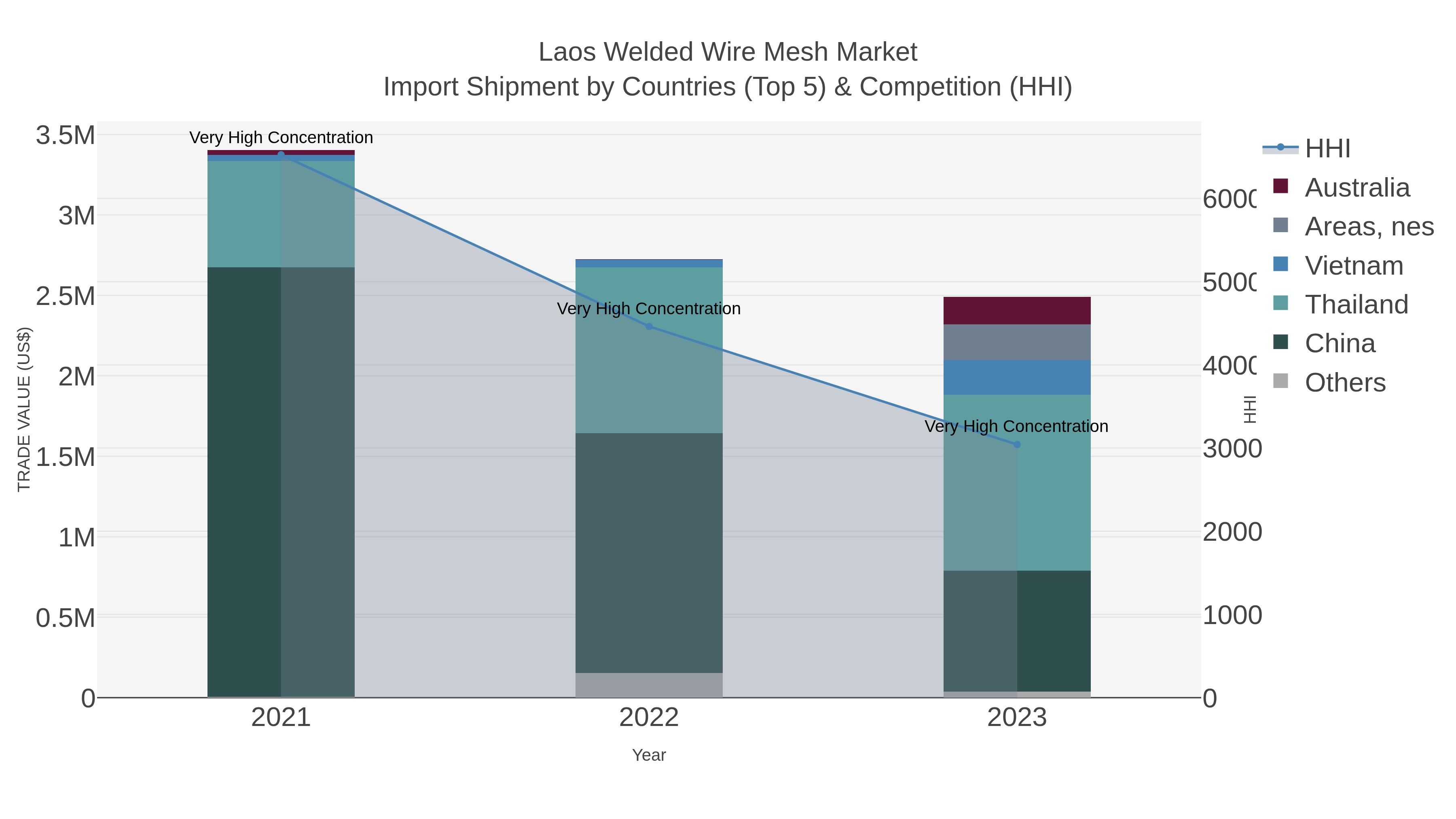 Laos Welded Wire Mesh Market Import Shipment by Countries (Top 5) & Competition (HHI)