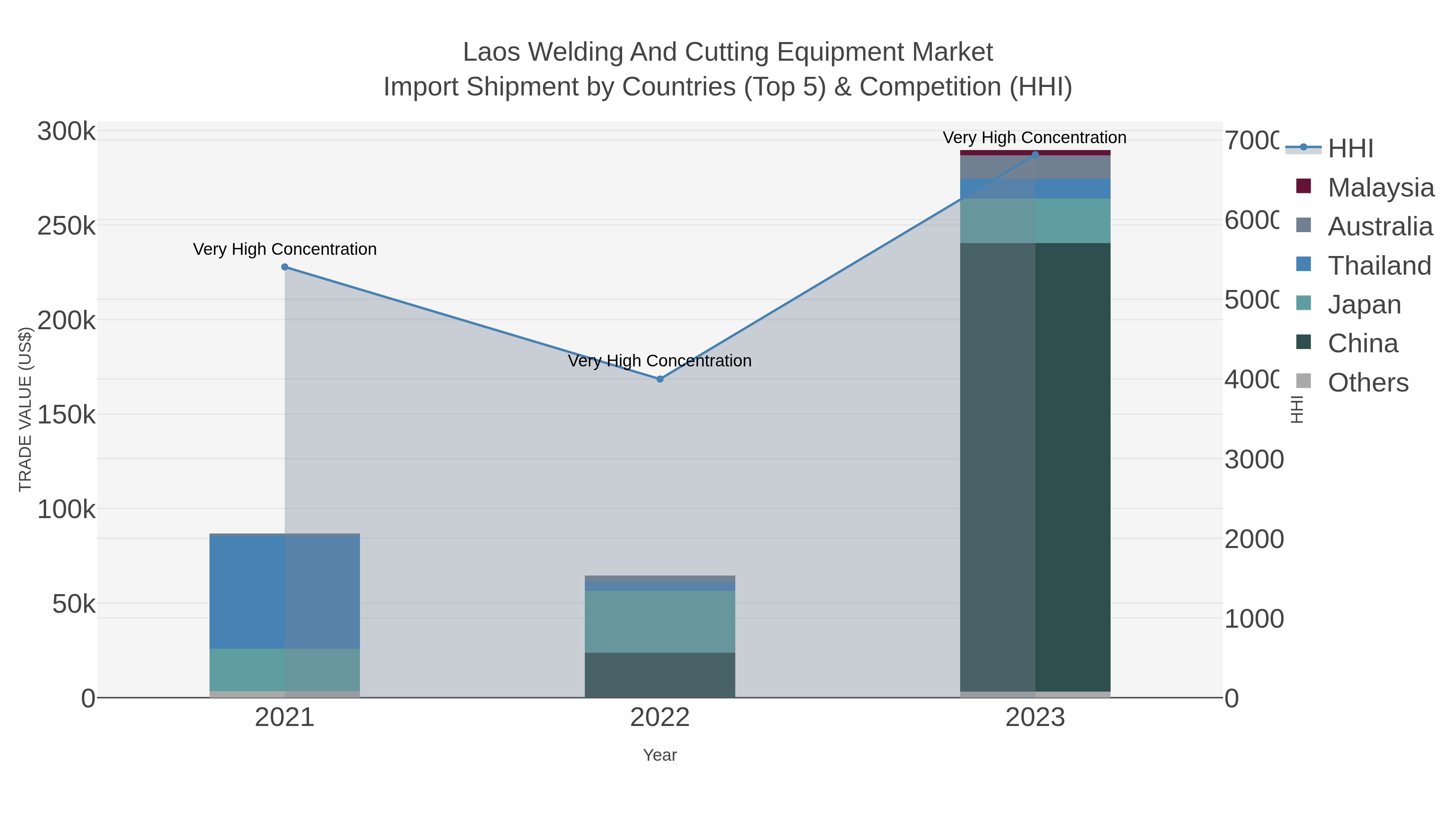 Laos Welding And Cutting Equipment Market Import Shipment by Countries (Top 5) & Competition (HHI)