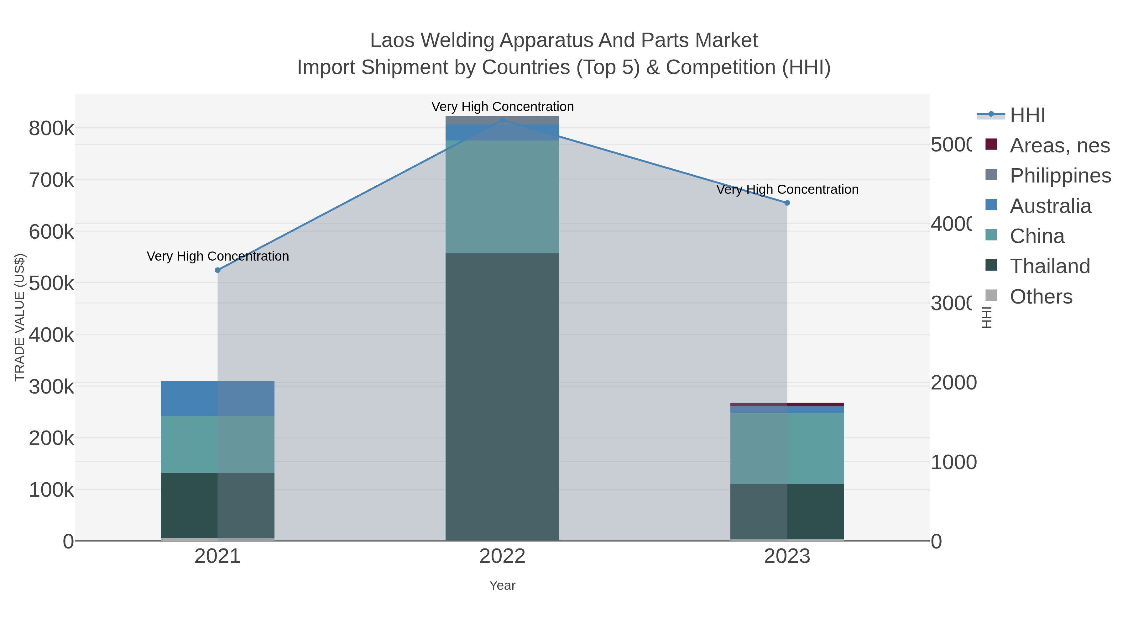 Laos Welding Apparatus And Parts Market Import Shipment by Countries (Top 5) & Competition (HHI)
