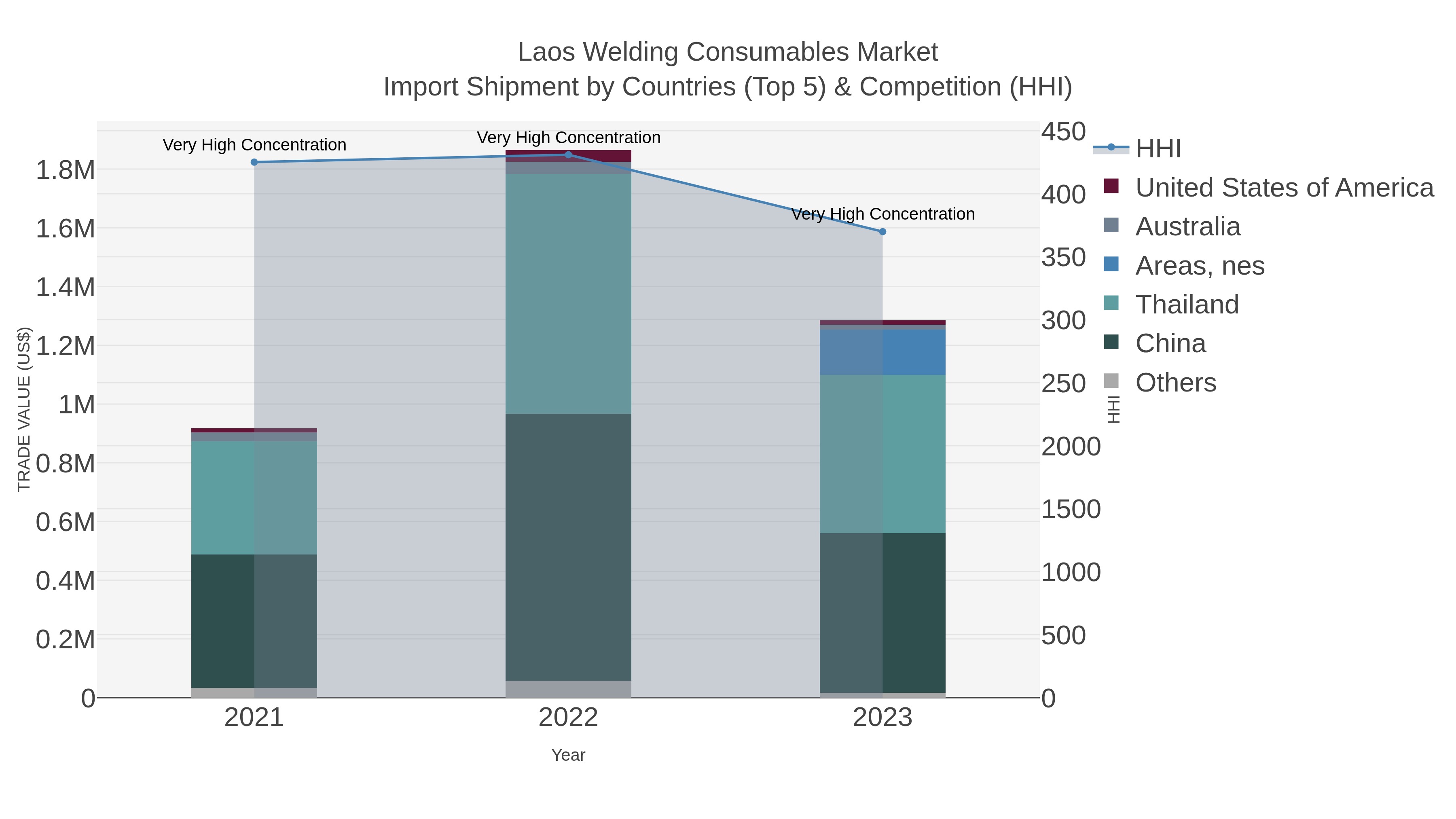 Laos Welding Consumables Market Import Shipment by Countries (Top 5) & Competition (HHI)