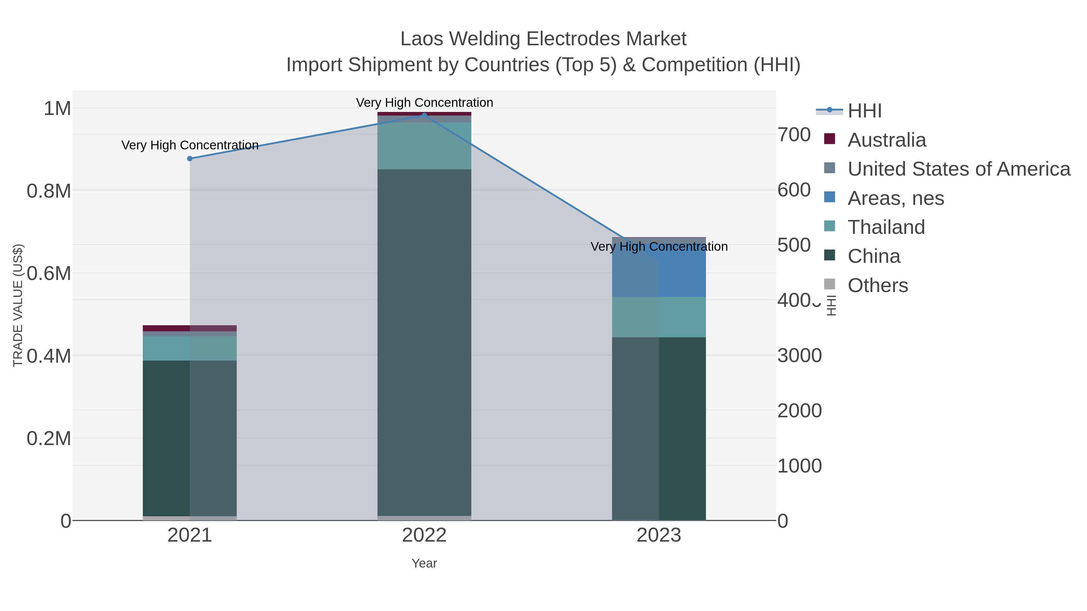 Laos Welding Electrodes Market Import Shipment by Countries (Top 5) & Competition (HHI)