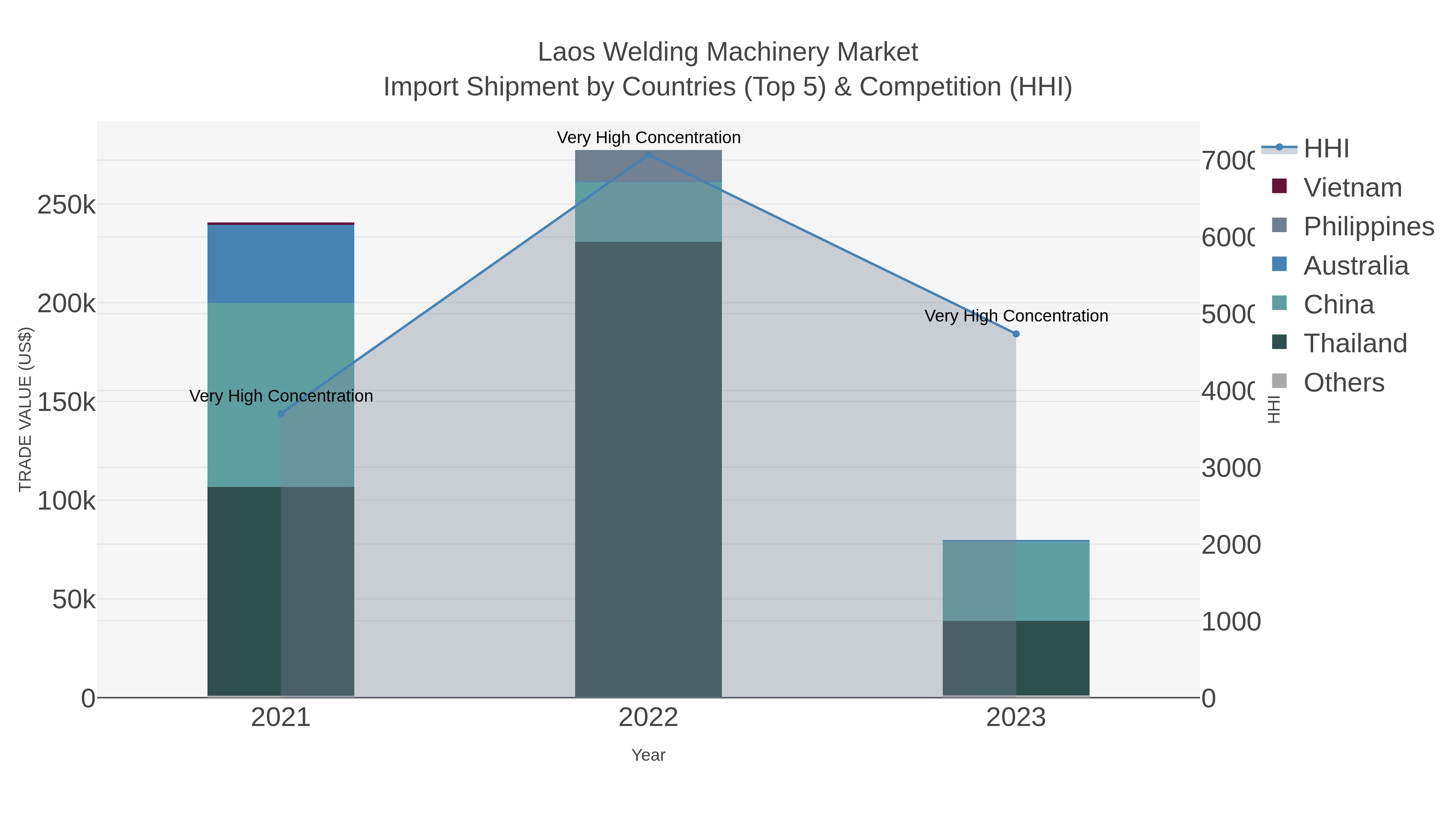 Laos Welding Machinery Market Import Shipment by Countries (Top 5) & Competition (HHI)