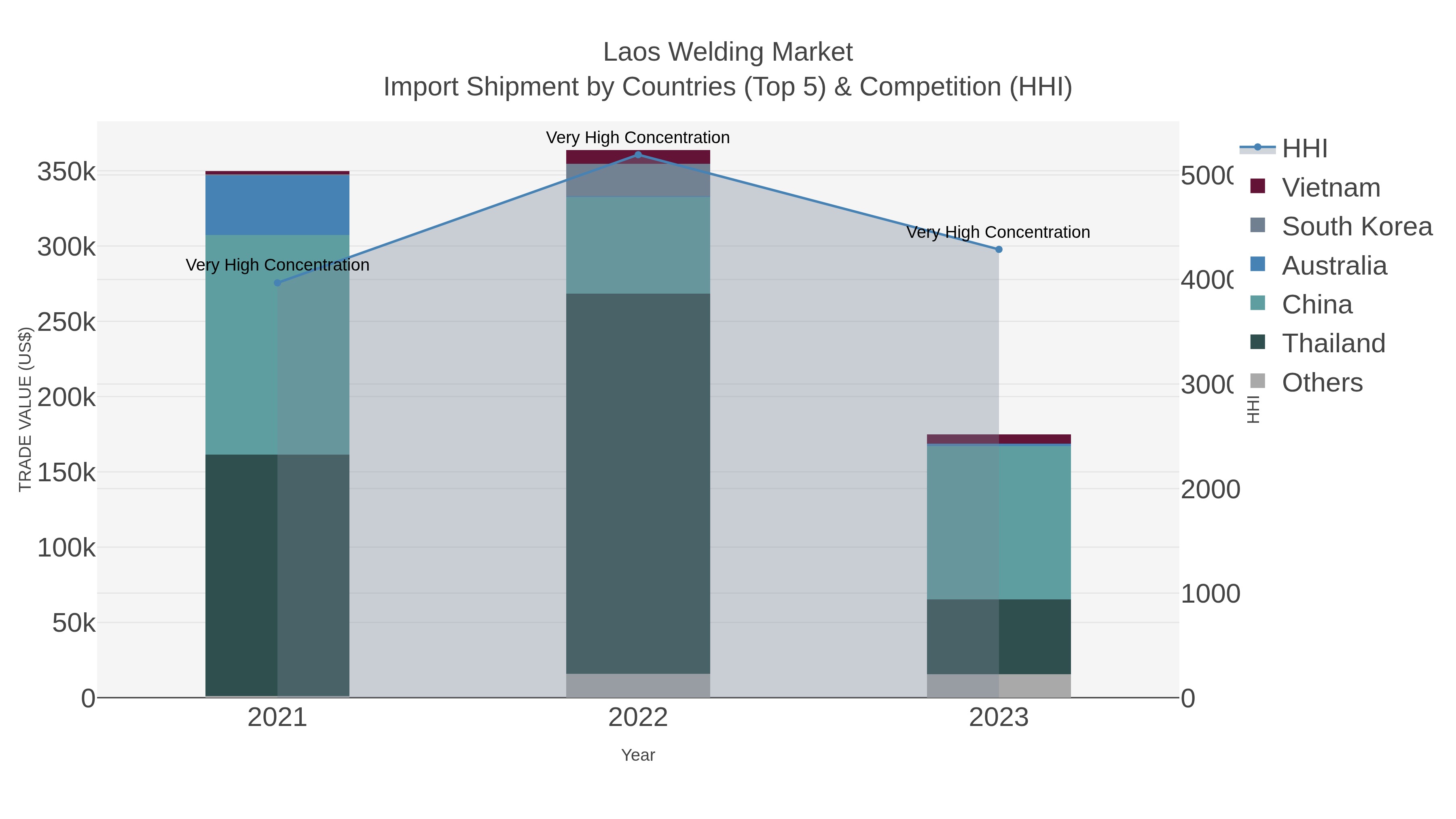 Laos Welding Market Import Shipment by Countries (Top 5) & Competition (HHI)