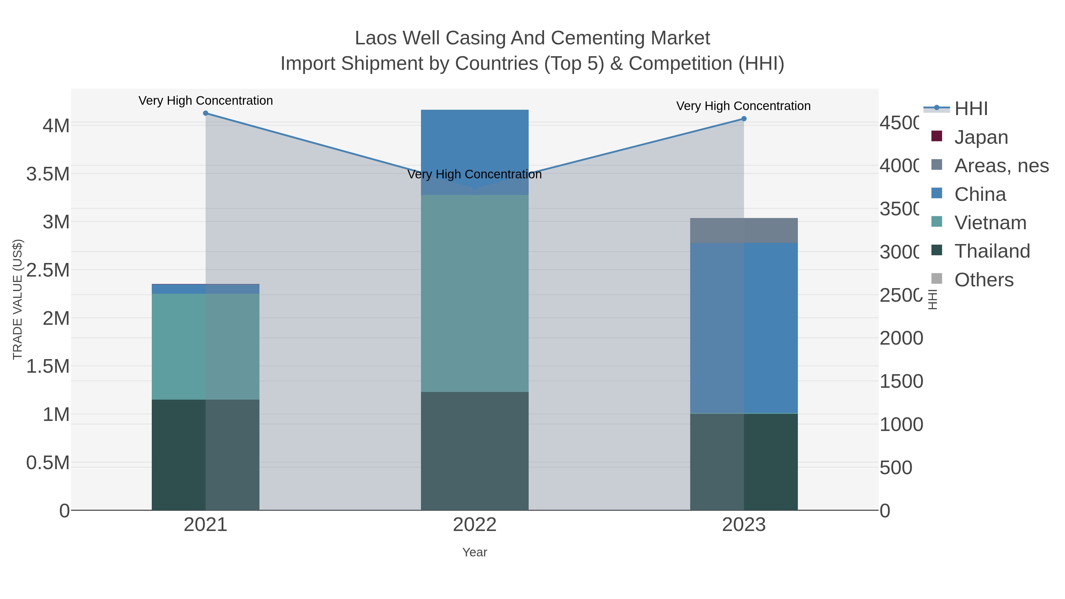 Laos Well Casing And Cementing Market Import Shipment by Countries (Top 5) & Competition (HHI)