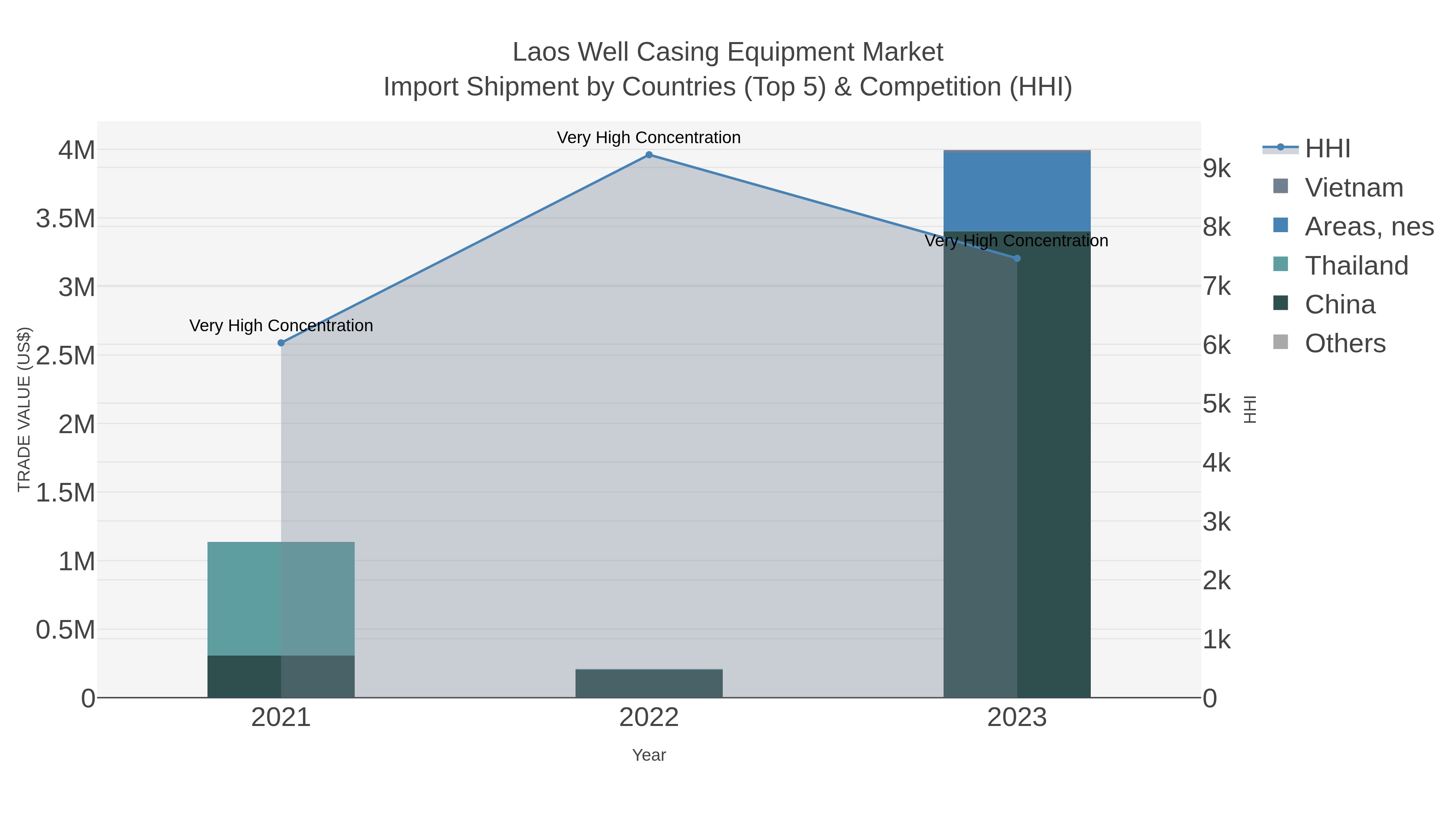 Laos Well Casing Equipment Market Import Shipment by Countries (Top 5) & Competition (HHI)