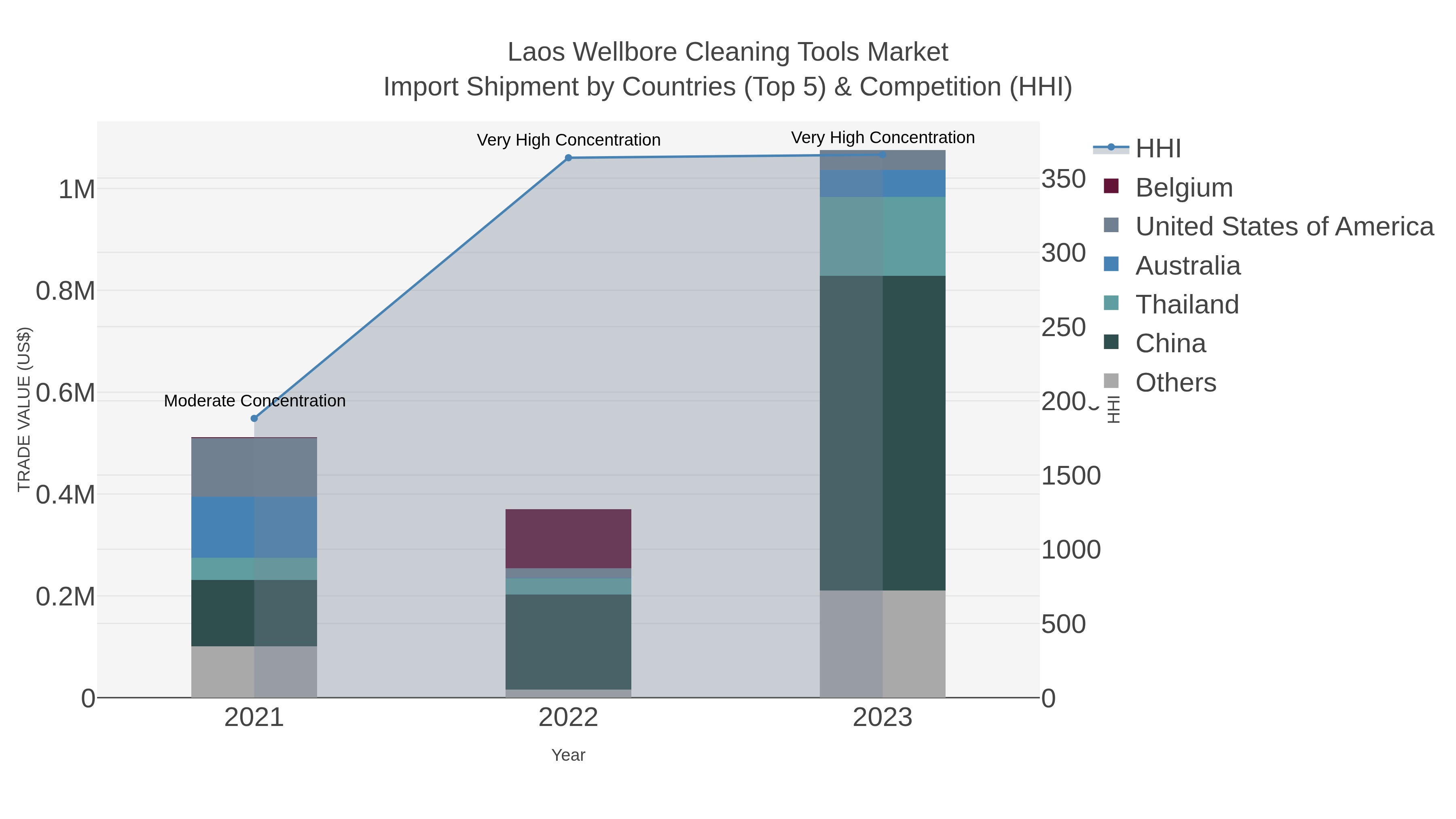 Laos Wellbore Cleaning Tools Market Import Shipment by Countries (Top 5) & Competition (HHI)