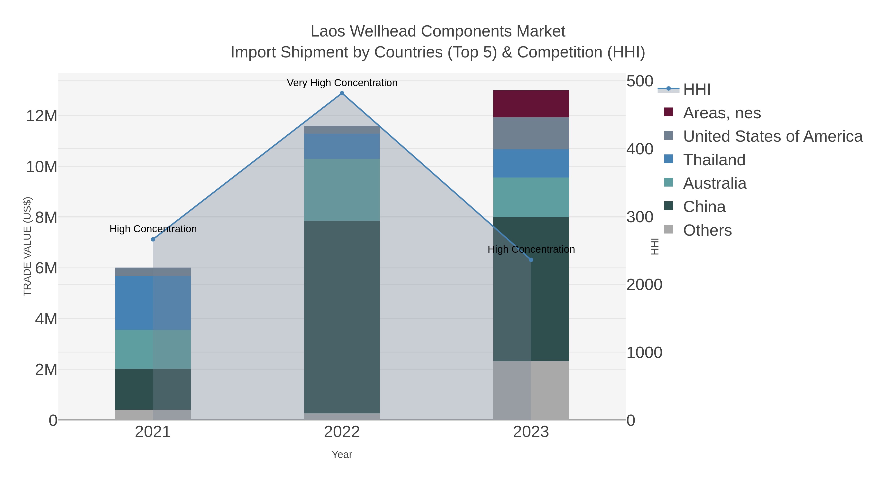Laos Wellhead Components Market Import Shipment by Countries (Top 5) & Competition (HHI)