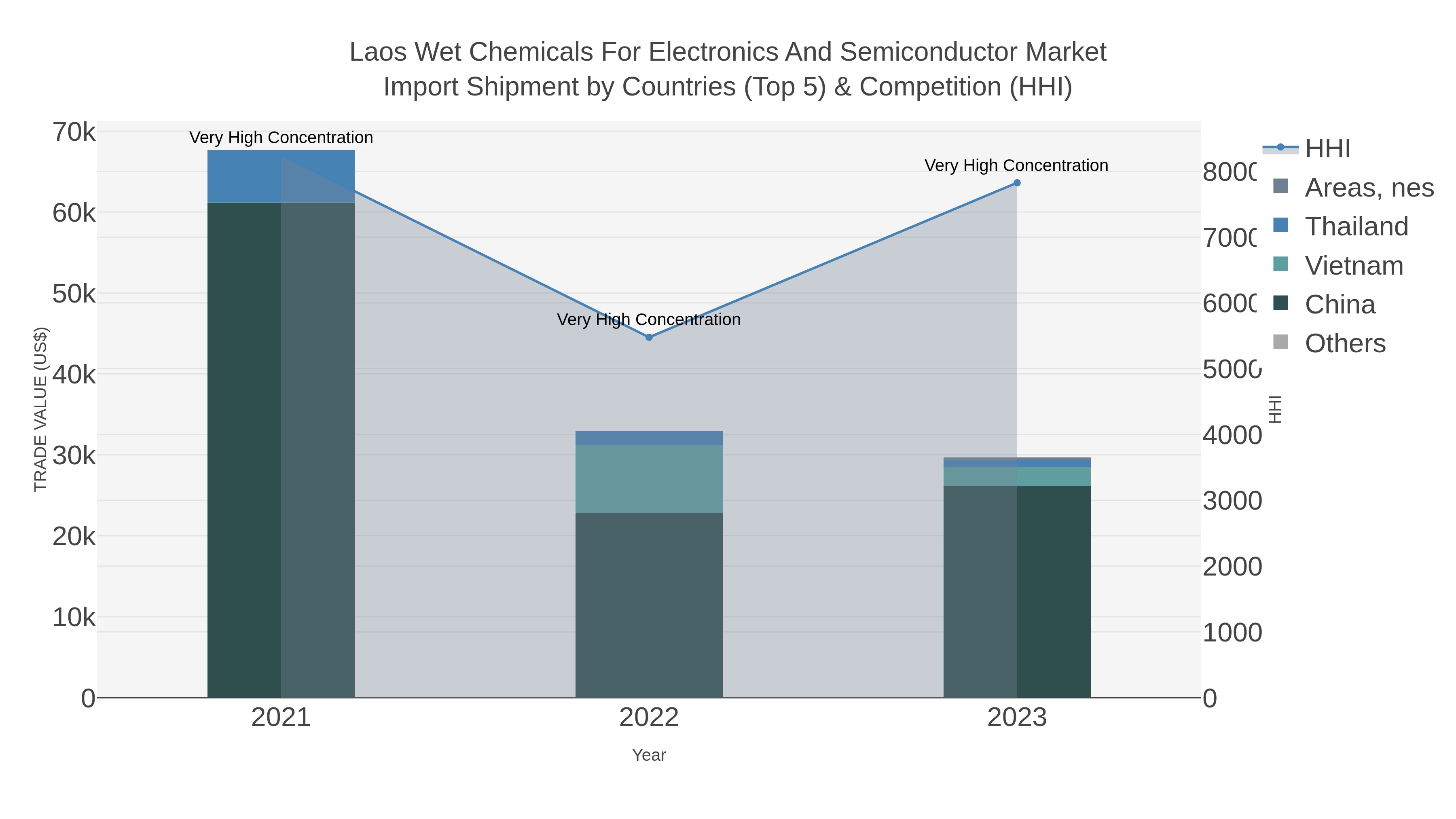 Laos Wet Chemicals For Electronics And Semiconductor Market Import Shipment by Countries (Top 5) & Competition (HHI)