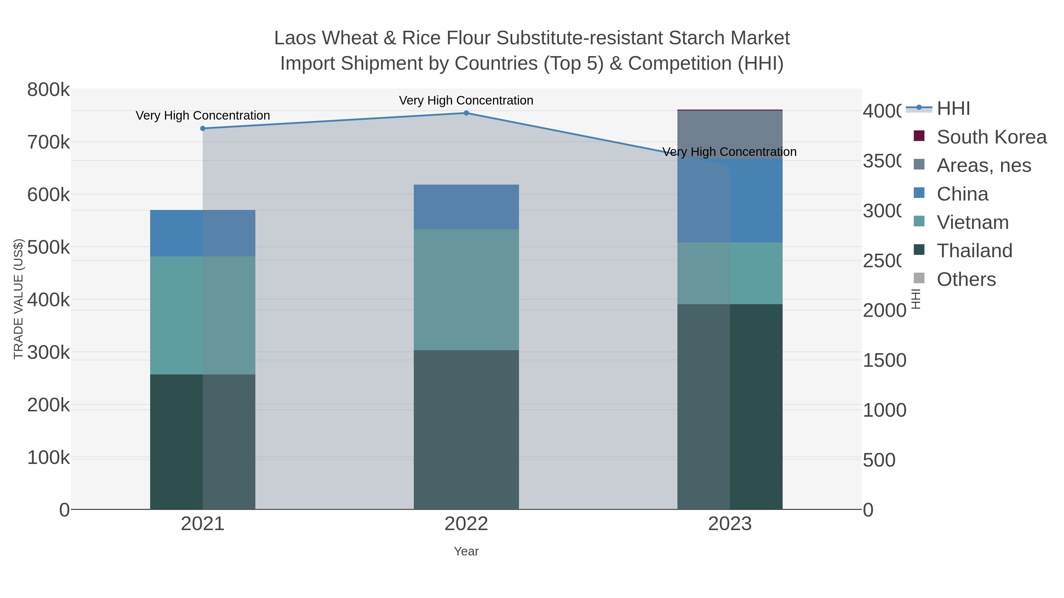 Laos Wheat & Rice Flour Substitute-resistant Starch Market Import Shipment by Countries (Top 5) & Competition (HHI)