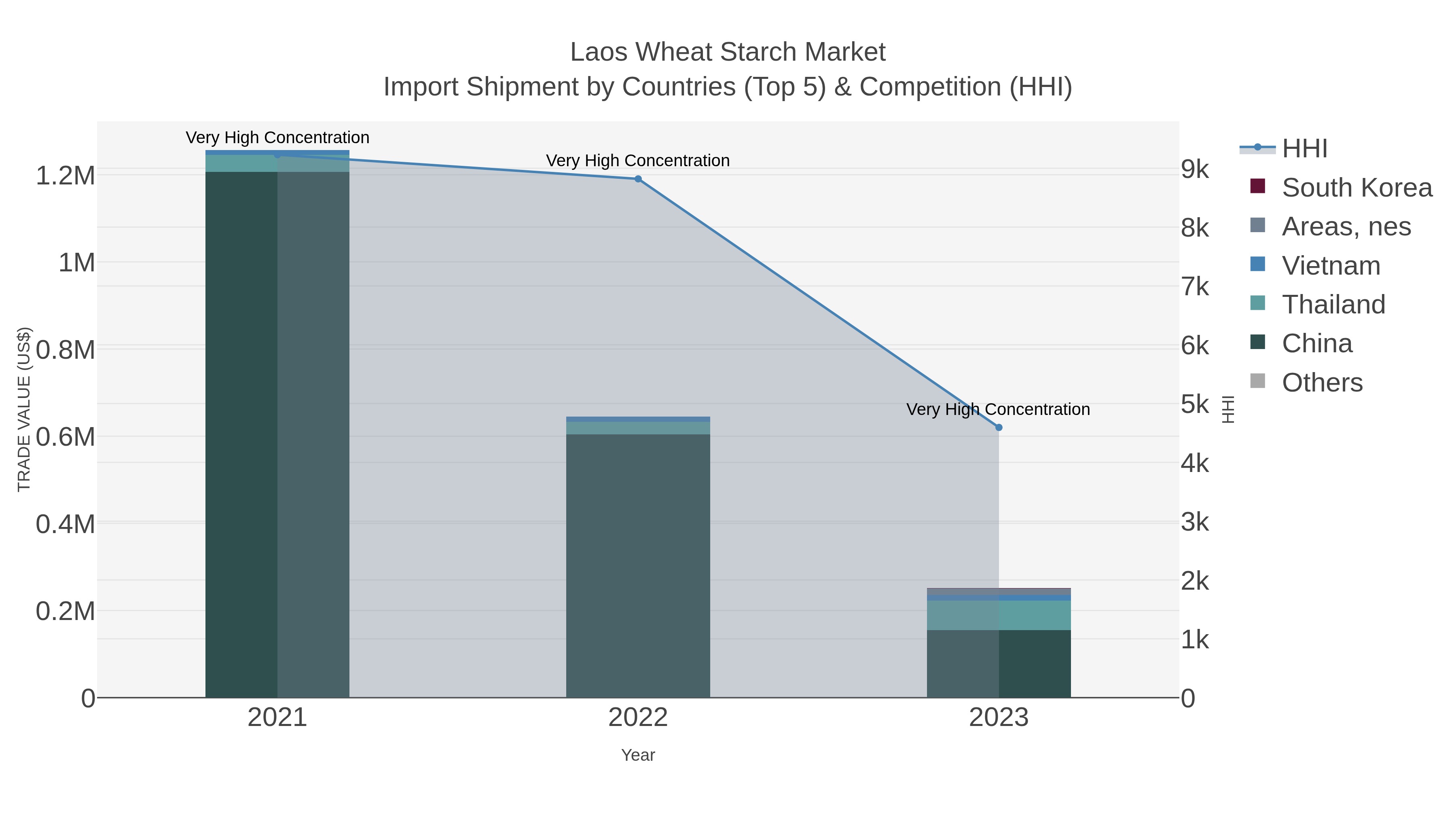 Laos Wheat Starch Market Import Shipment by Countries (Top 5) & Competition (HHI)