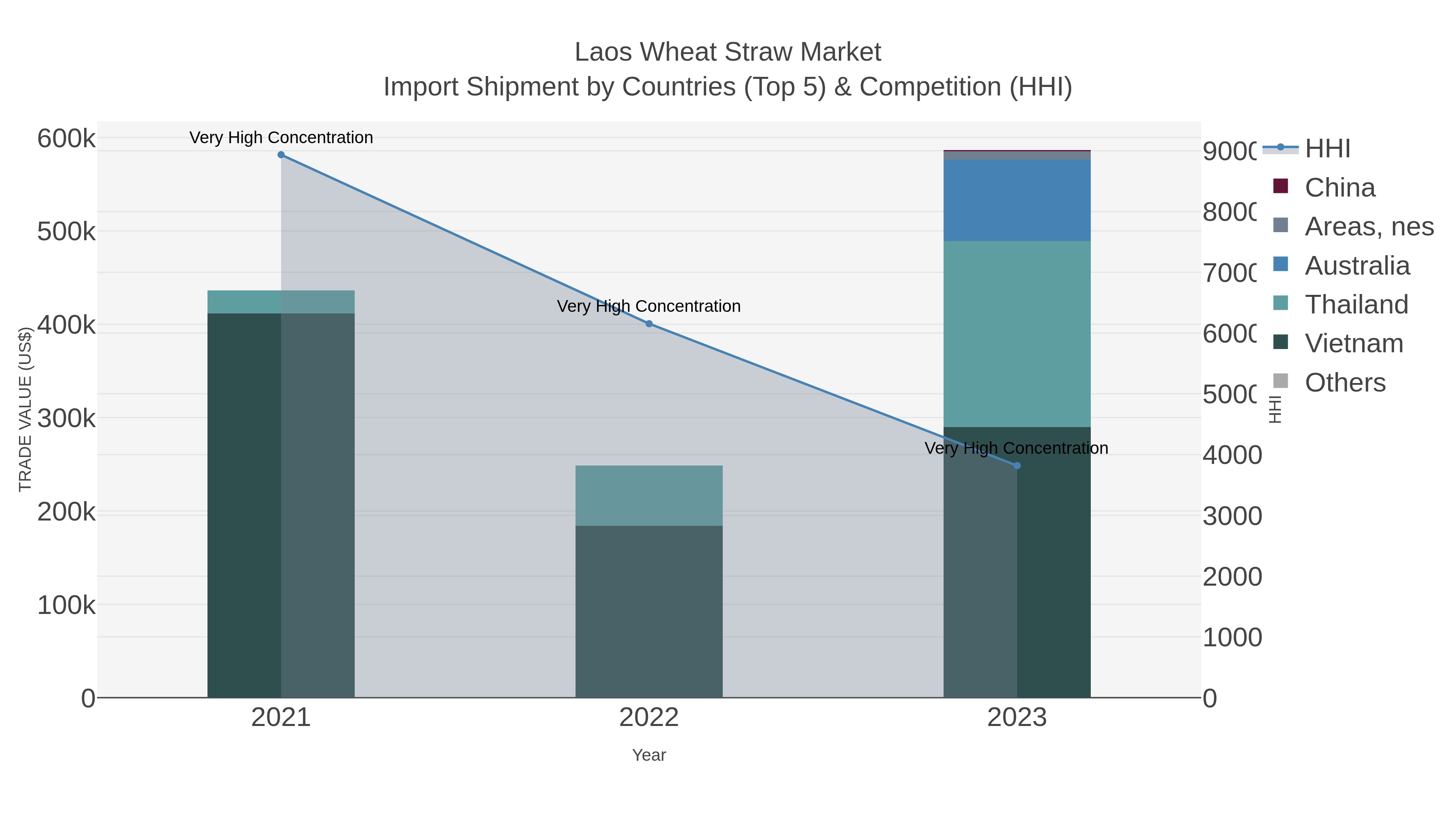 Laos Wheat Straw Market Import Shipment by Countries (Top 5) & Competition (HHI)