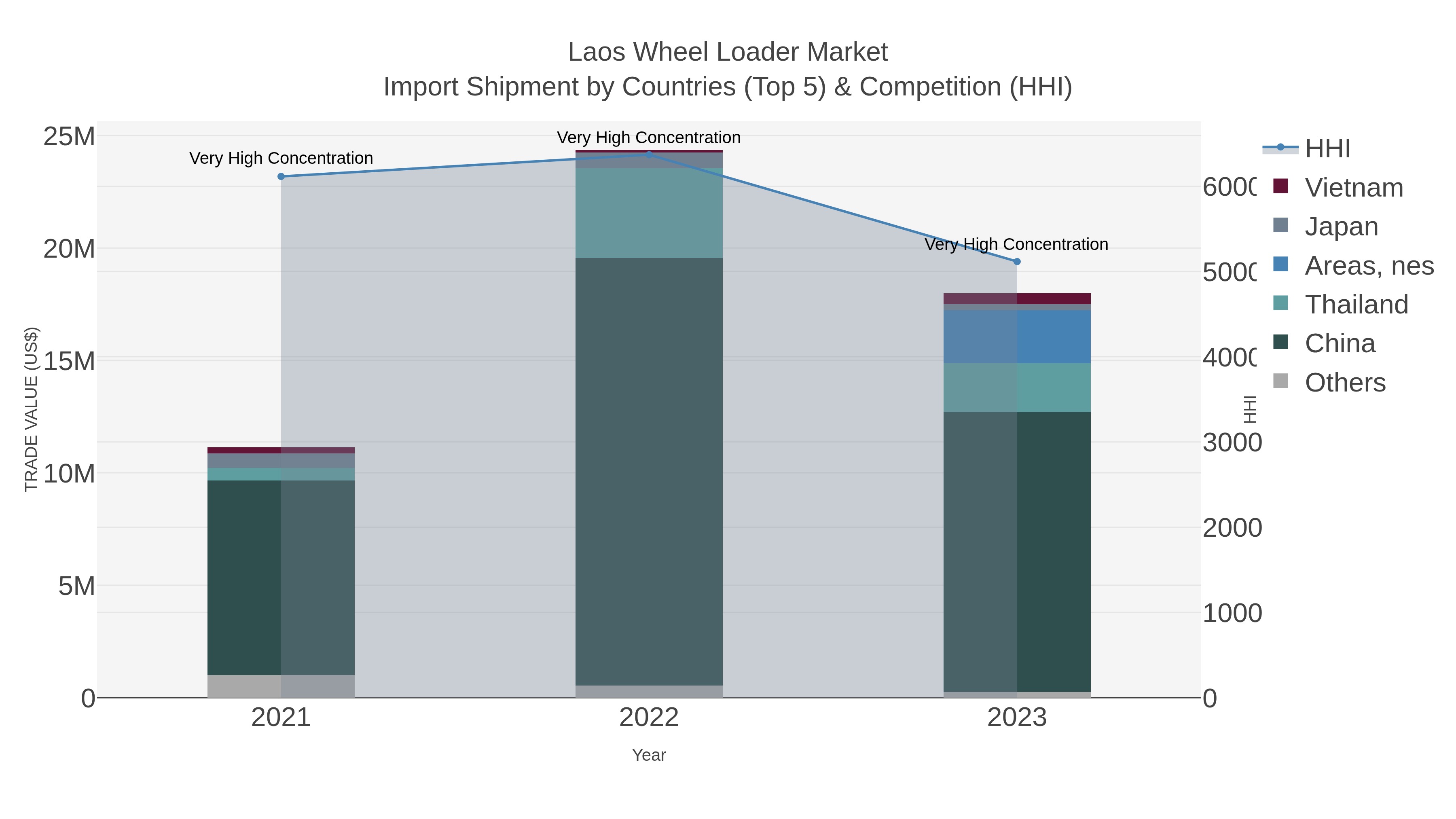Laos Wheel Loader Market Import Shipment by Countries (Top 5) & Competition (HHI)