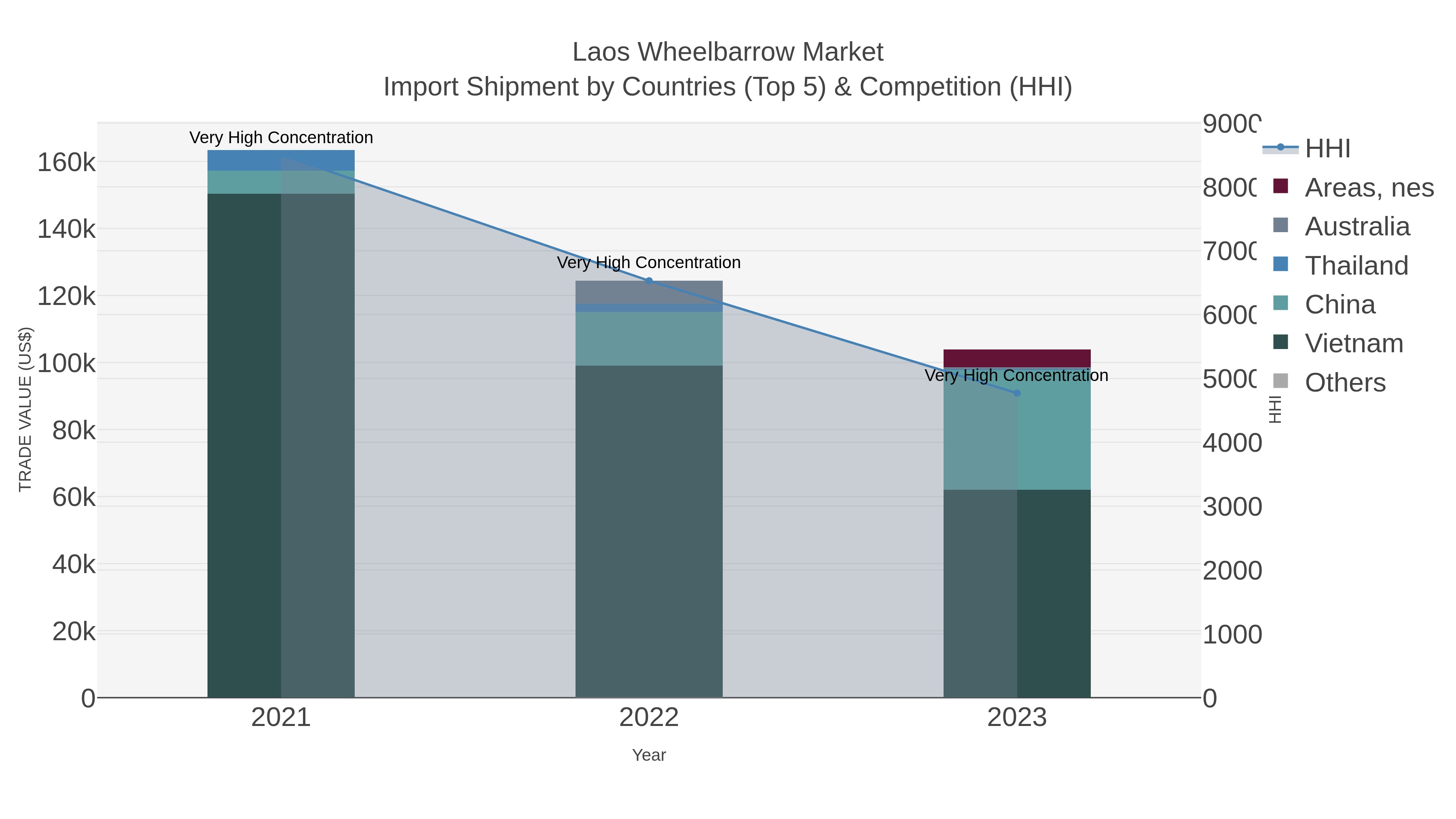 Laos Wheelbarrow Market Import Shipment by Countries (Top 5) & Competition (HHI)
