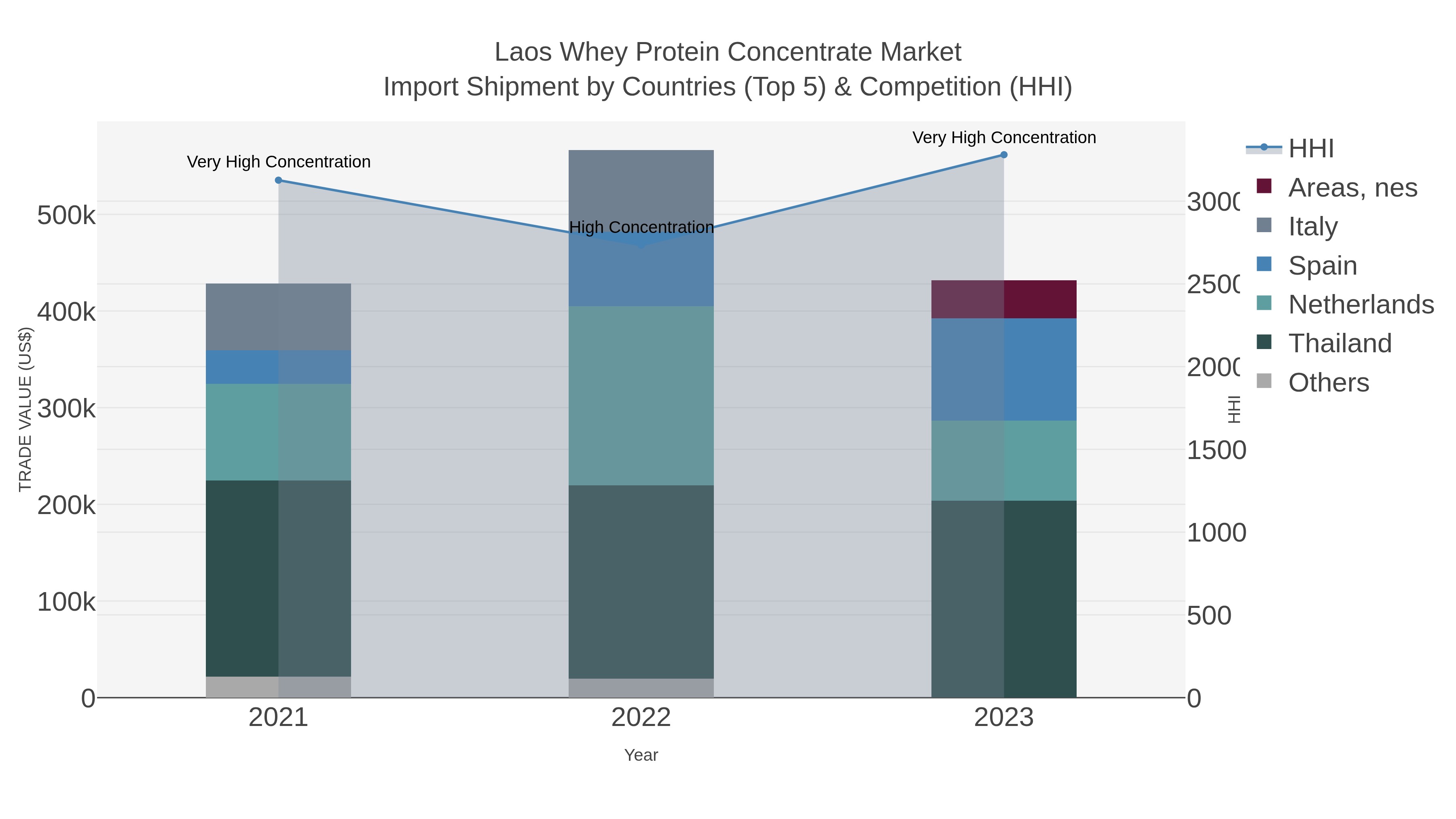 Laos Whey Protein Concentrate Market Import Shipment by Countries (Top 5) & Competition (HHI)