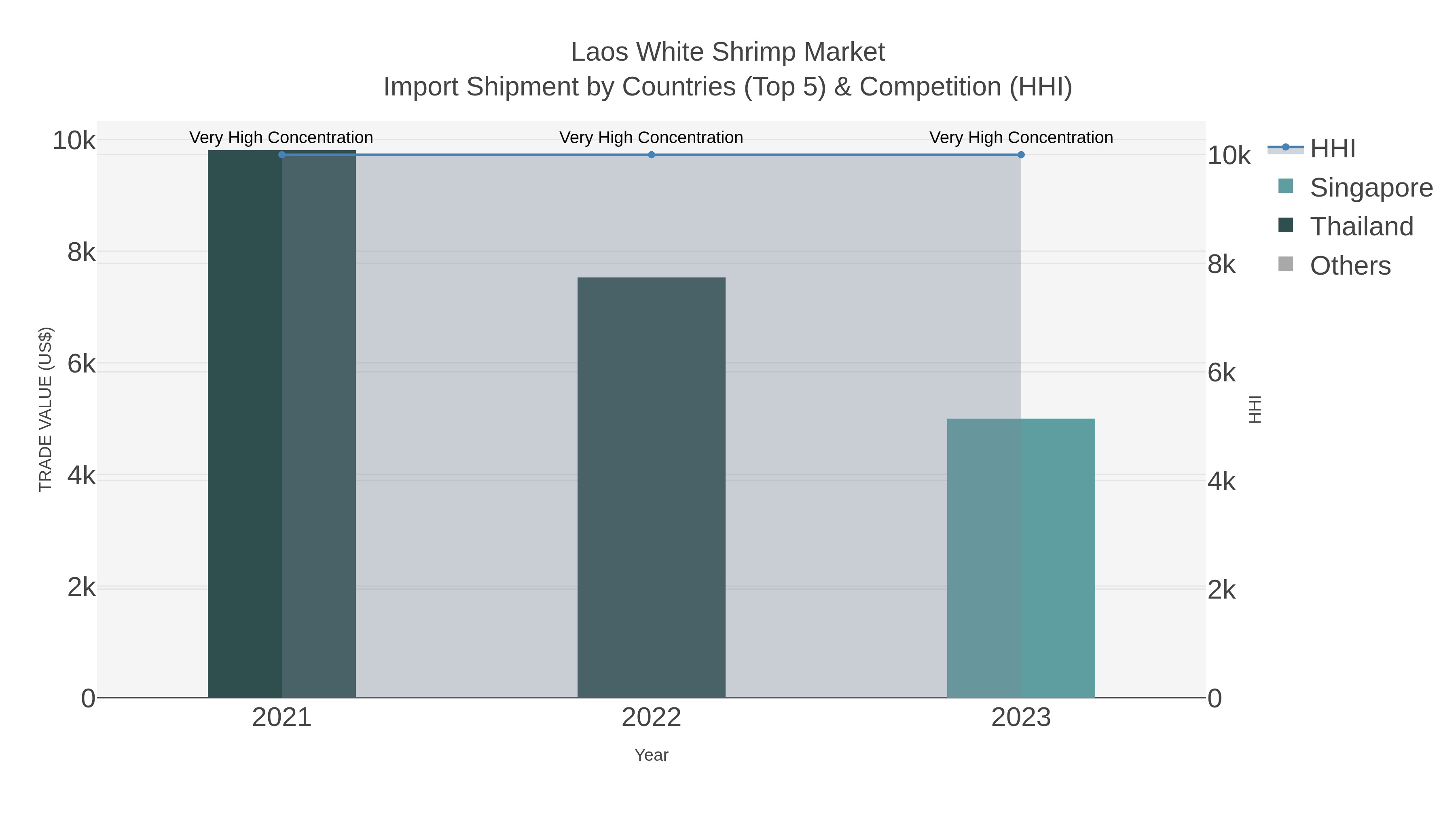 Laos White Shrimp Market Import Shipment by Countries (Top 5) & Competition (HHI)