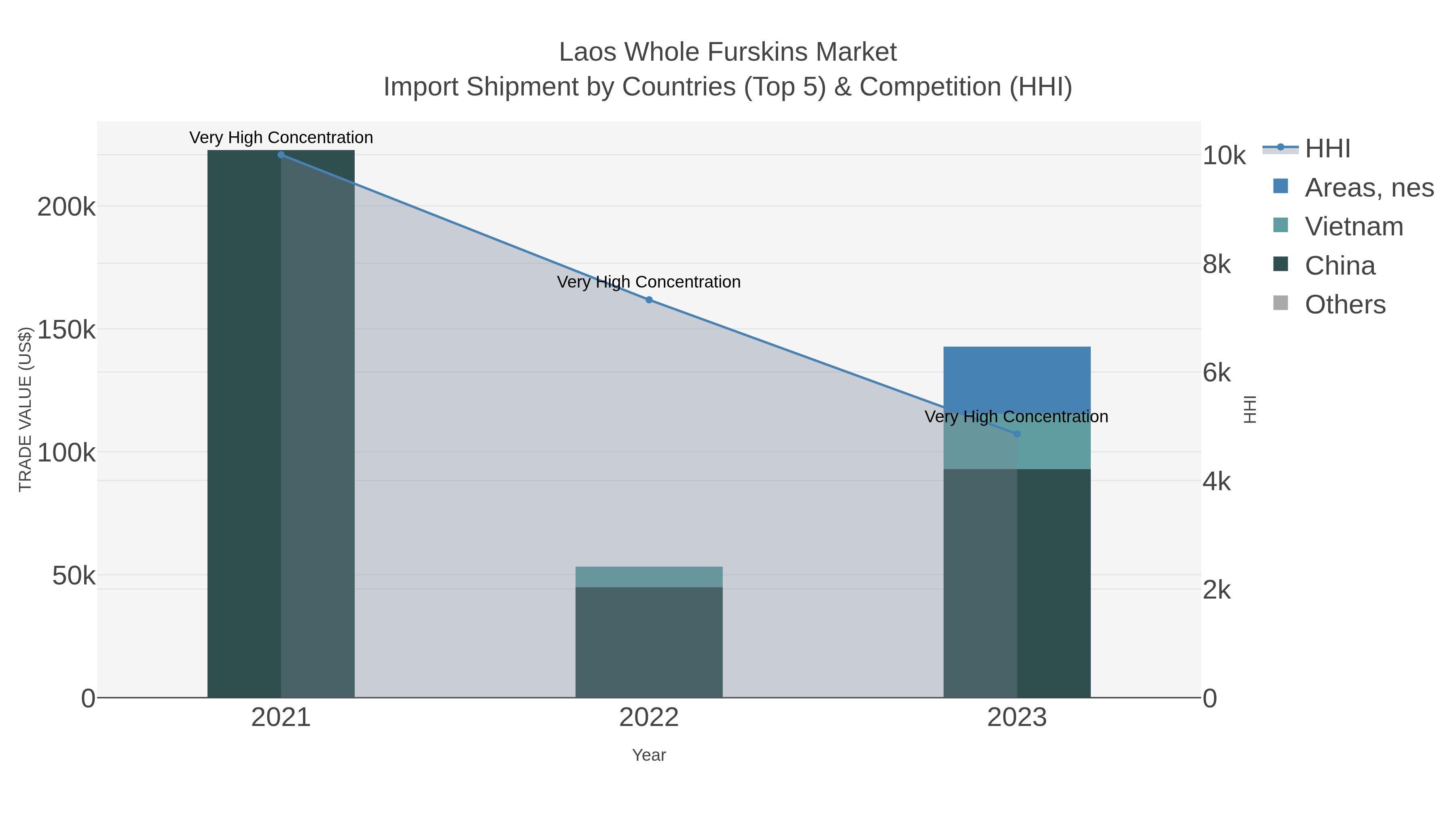 Laos Whole Furskins Market Import Shipment by Countries (Top 5) & Competition (HHI)
