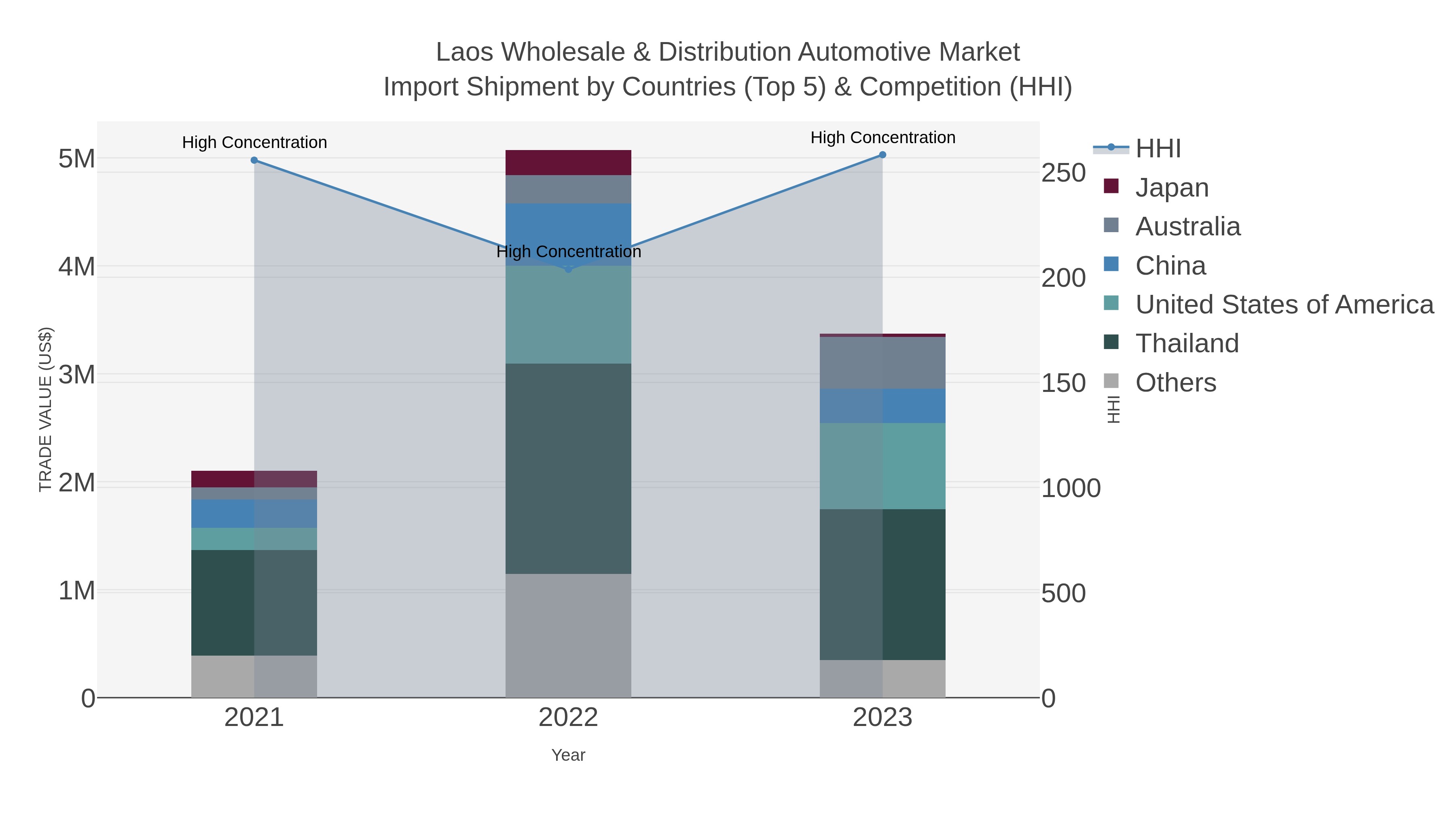 Laos Wholesale & Distribution Automotive Market Import Shipment by Countries (Top 5) & Competition (HHI)