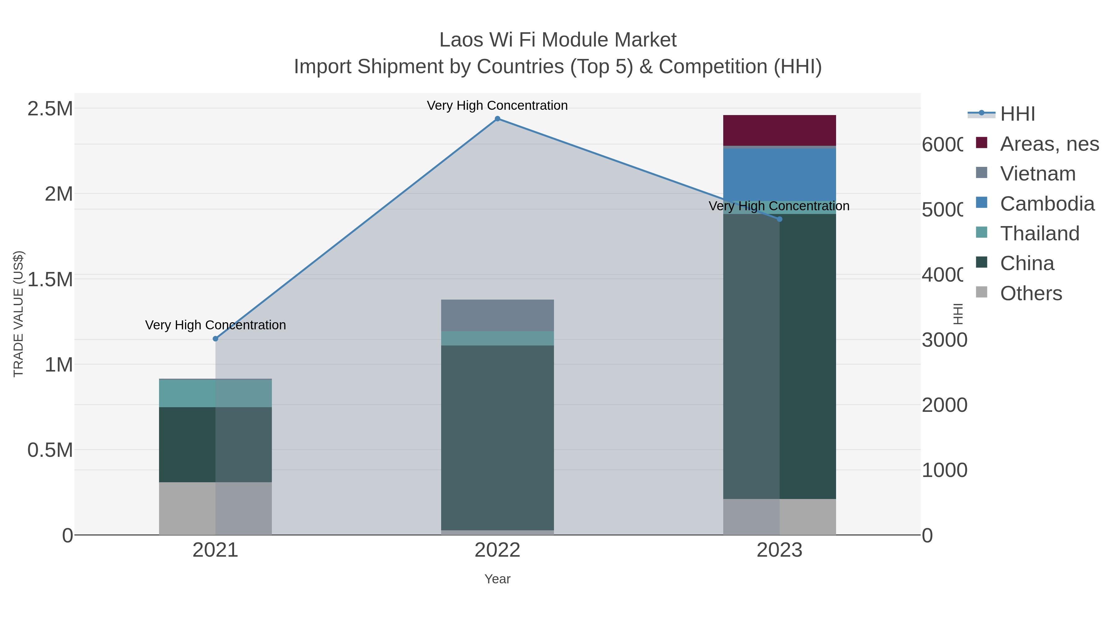 Laos Wi Fi Module Market Import Shipment by Countries (Top 5) & Competition (HHI)