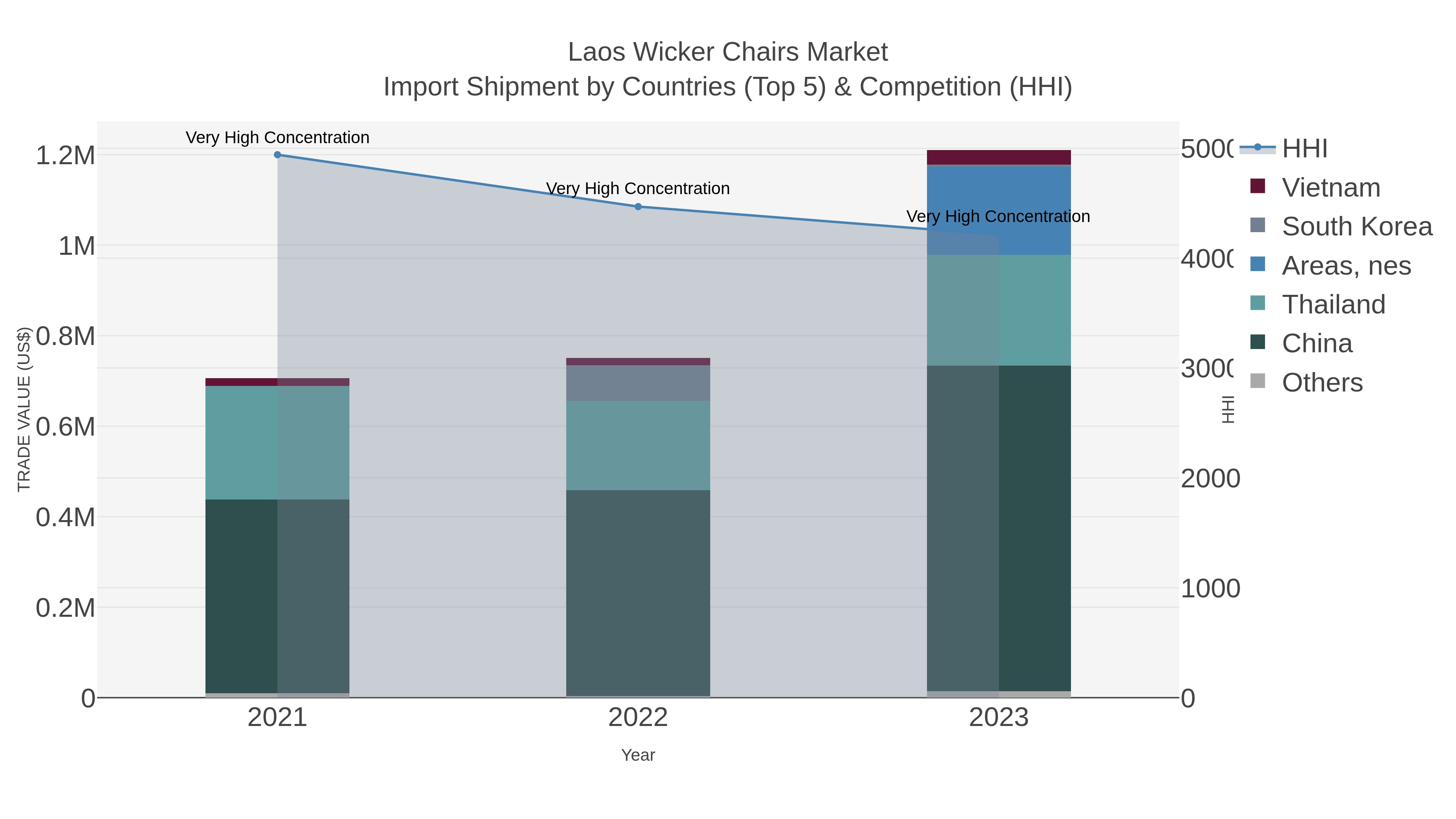 Laos Wicker Chairs Market Import Shipment by Countries (Top 5) & Competition (HHI)