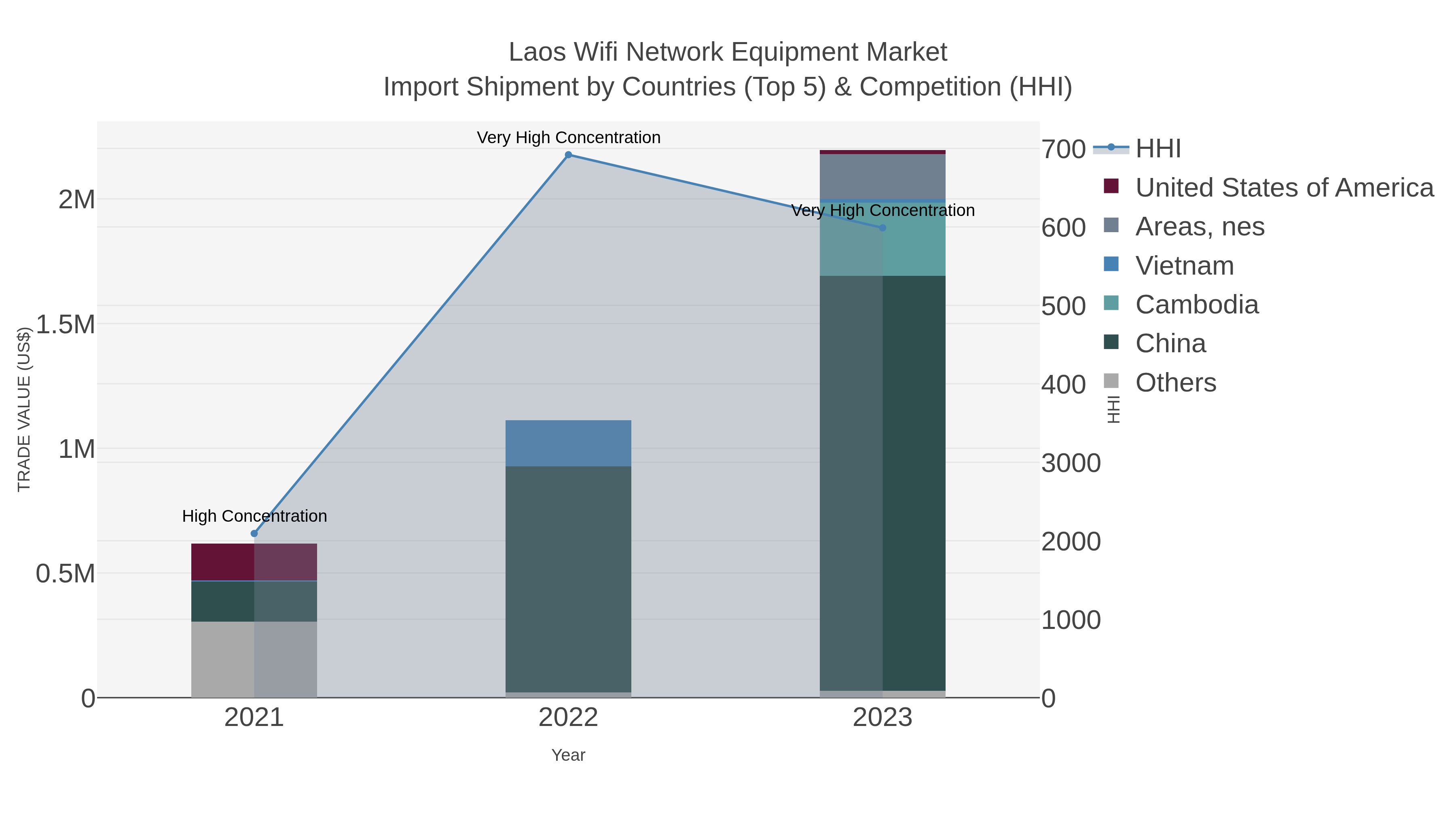 Laos Wifi Network Equipment Market Import Shipment by Countries (Top 5) & Competition (HHI)