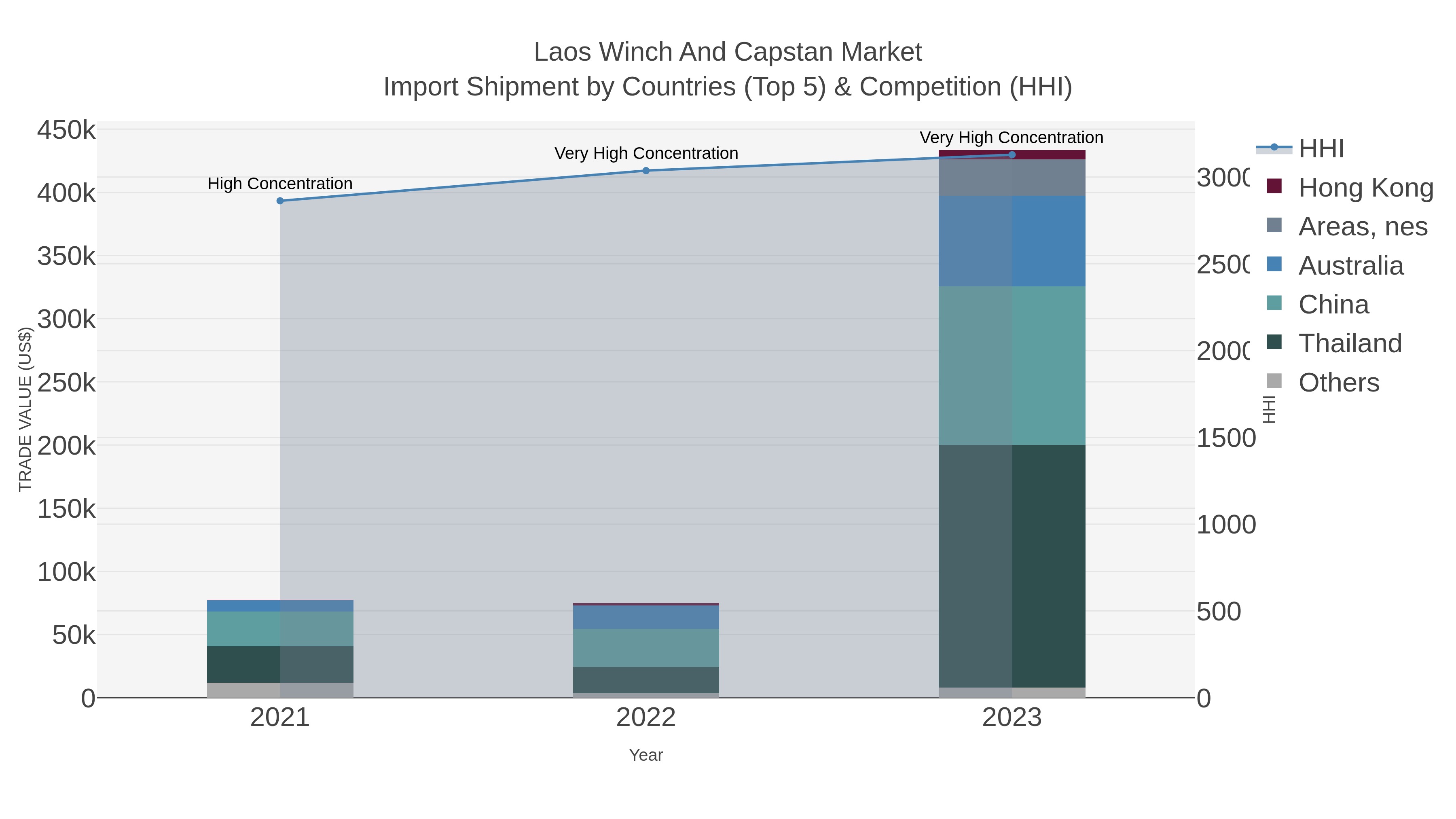 Laos Winch And Capstan Market Import Shipment by Countries (Top 5) & Competition (HHI)