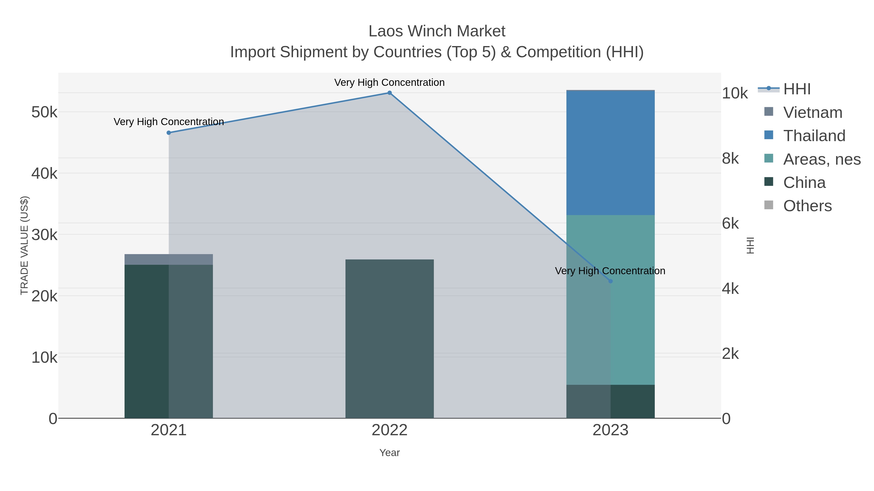 Laos Winch Market Import Shipment by Countries (Top 5) & Competition (HHI)