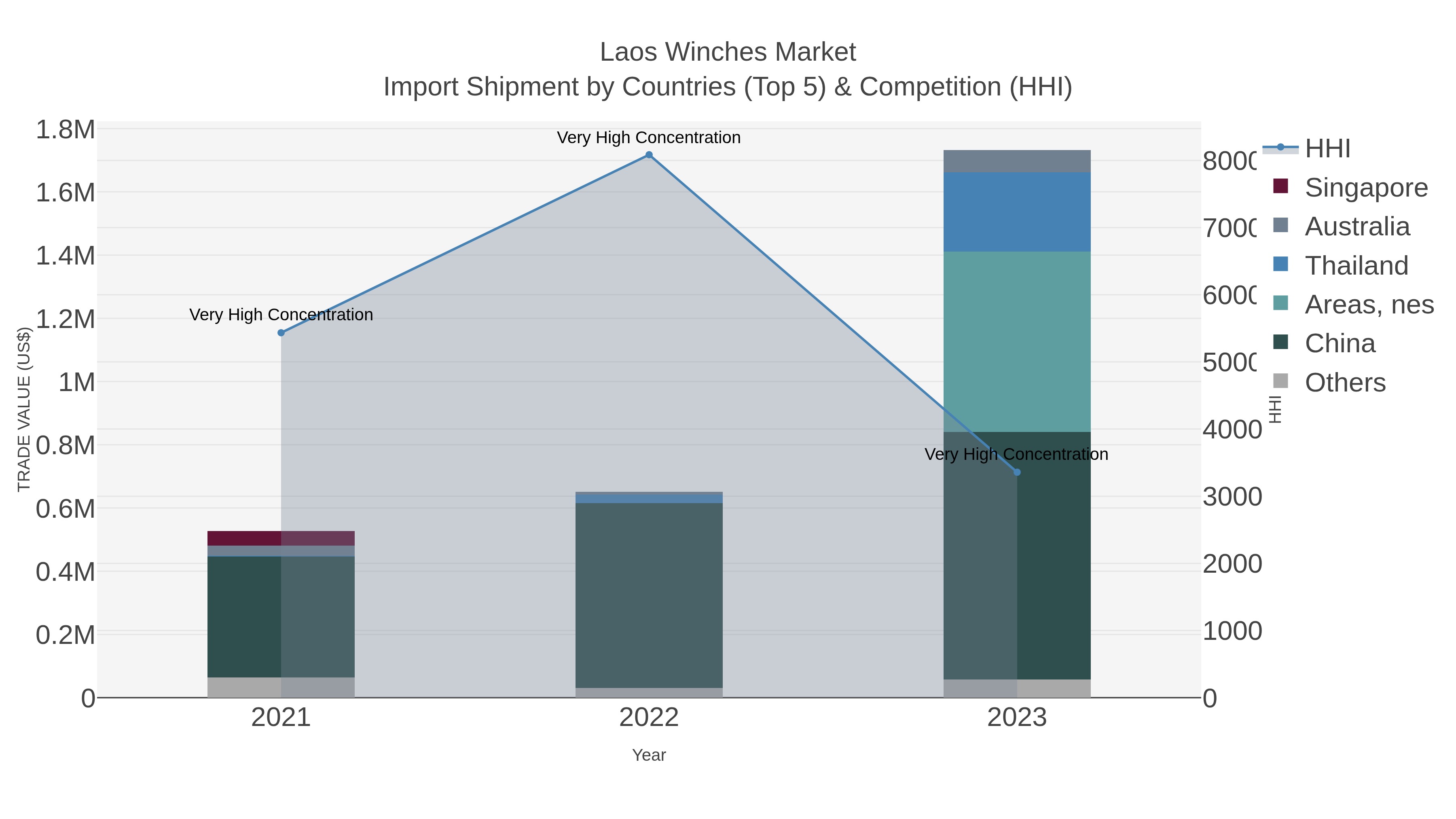 Laos Winches Market Import Shipment by Countries (Top 5) & Competition (HHI)
