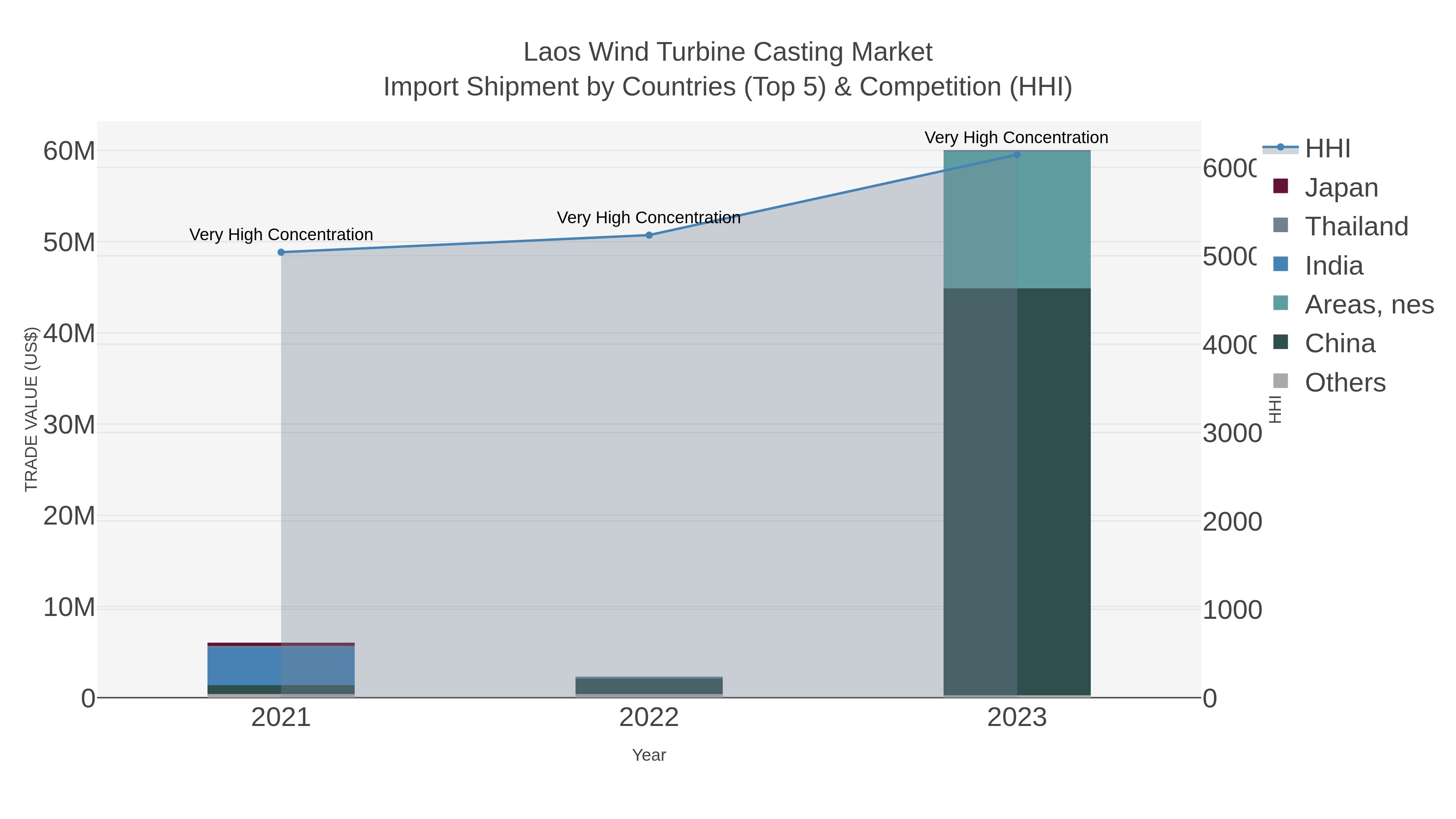 Laos Wind Turbine Casting Market Import Shipment by Countries (Top 5) & Competition (HHI)
