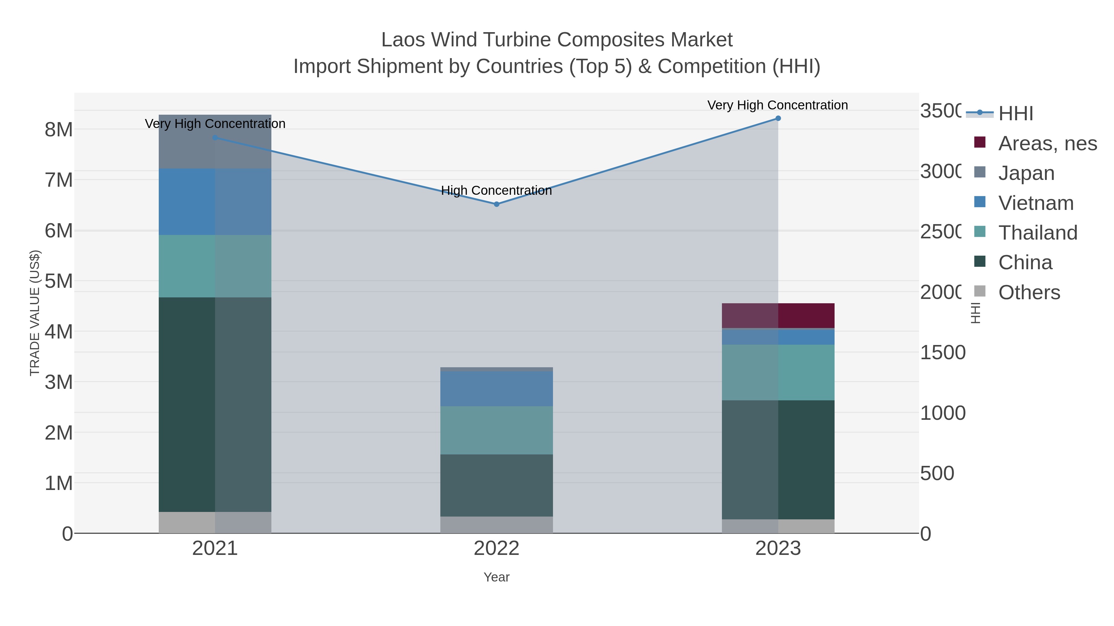 Laos Wind Turbine Composites Market Import Shipment by Countries (Top 5) & Competition (HHI)