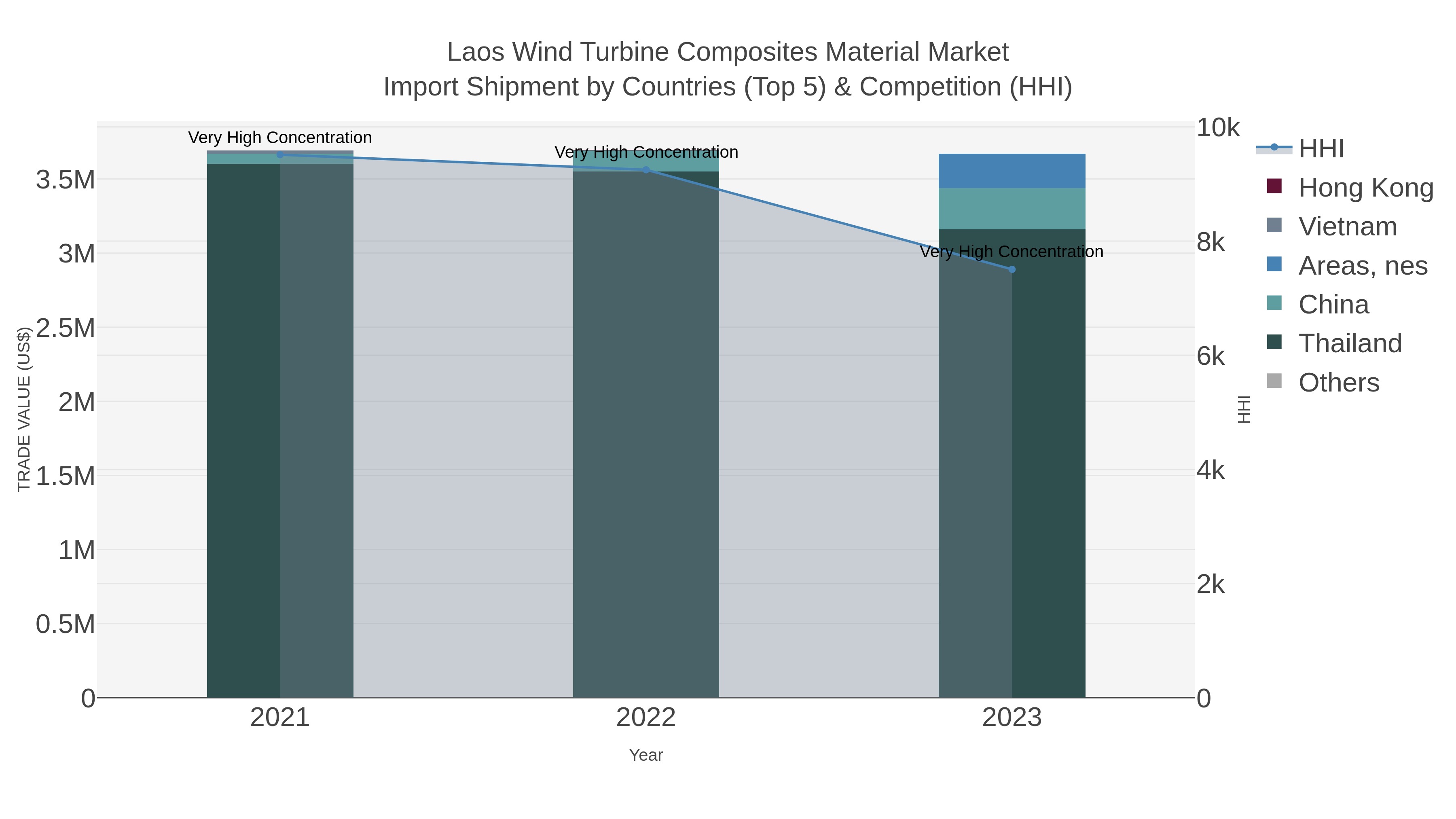 Laos Wind Turbine Composites Material Market Import Shipment by Countries (Top 5) & Competition (HHI)