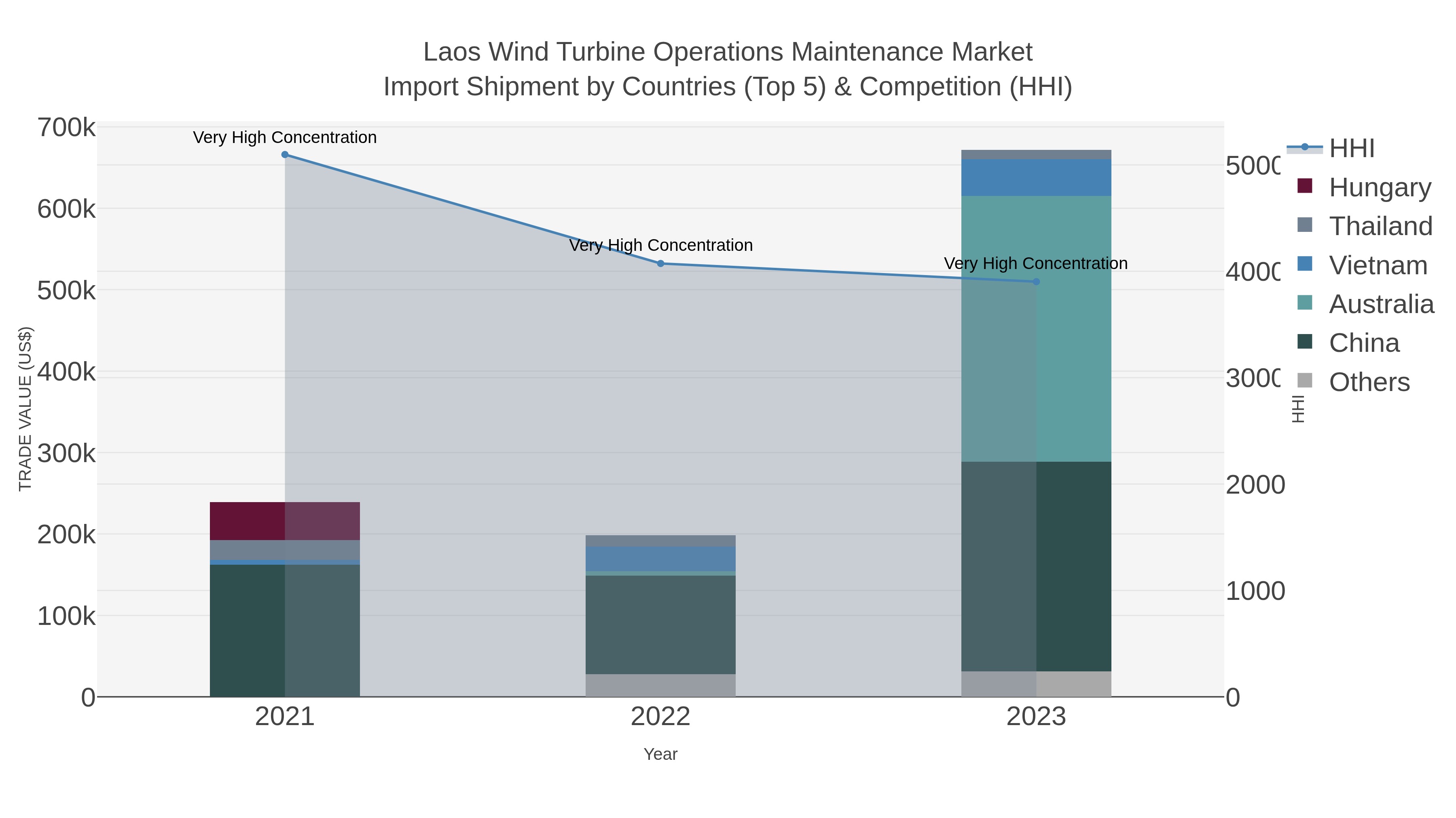 Laos Wind Turbine Operations Maintenance Market Import Shipment by Countries (Top 5) & Competition (HHI)