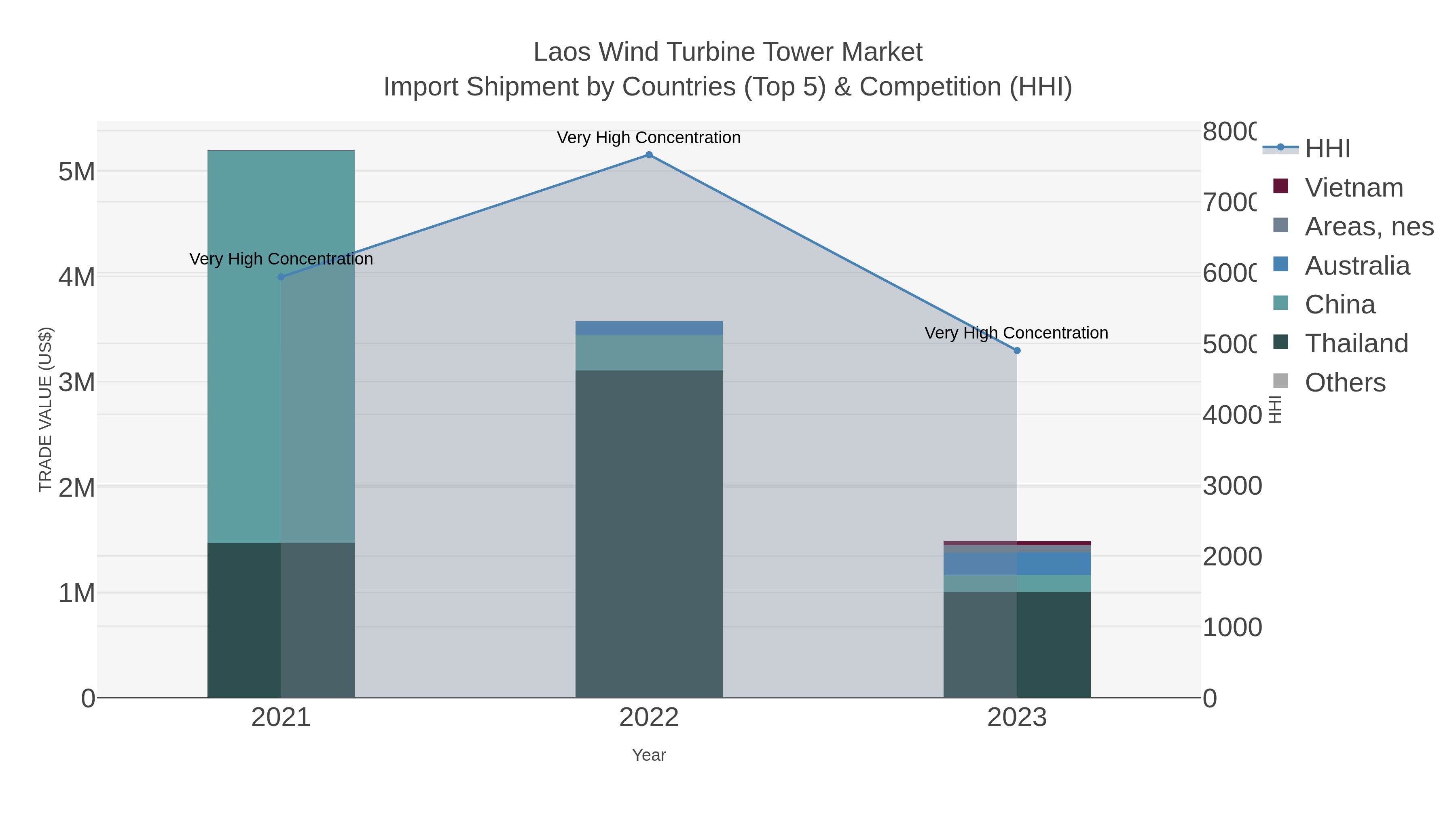 Laos Wind Turbine Tower Market Import Shipment by Countries (Top 5) & Competition (HHI)