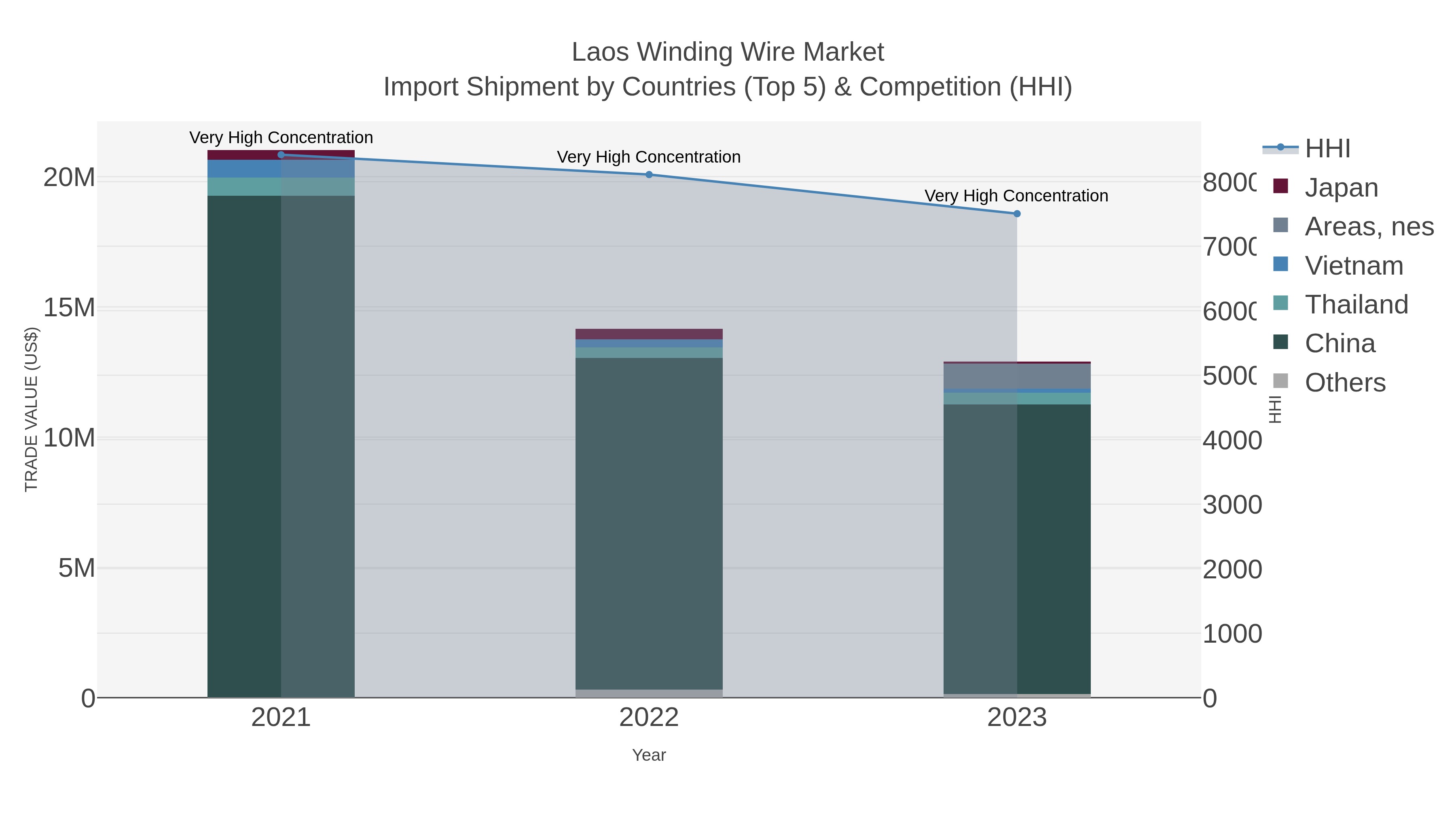 Laos Winding Wire Market Import Shipment by Countries (Top 5) & Competition (HHI)