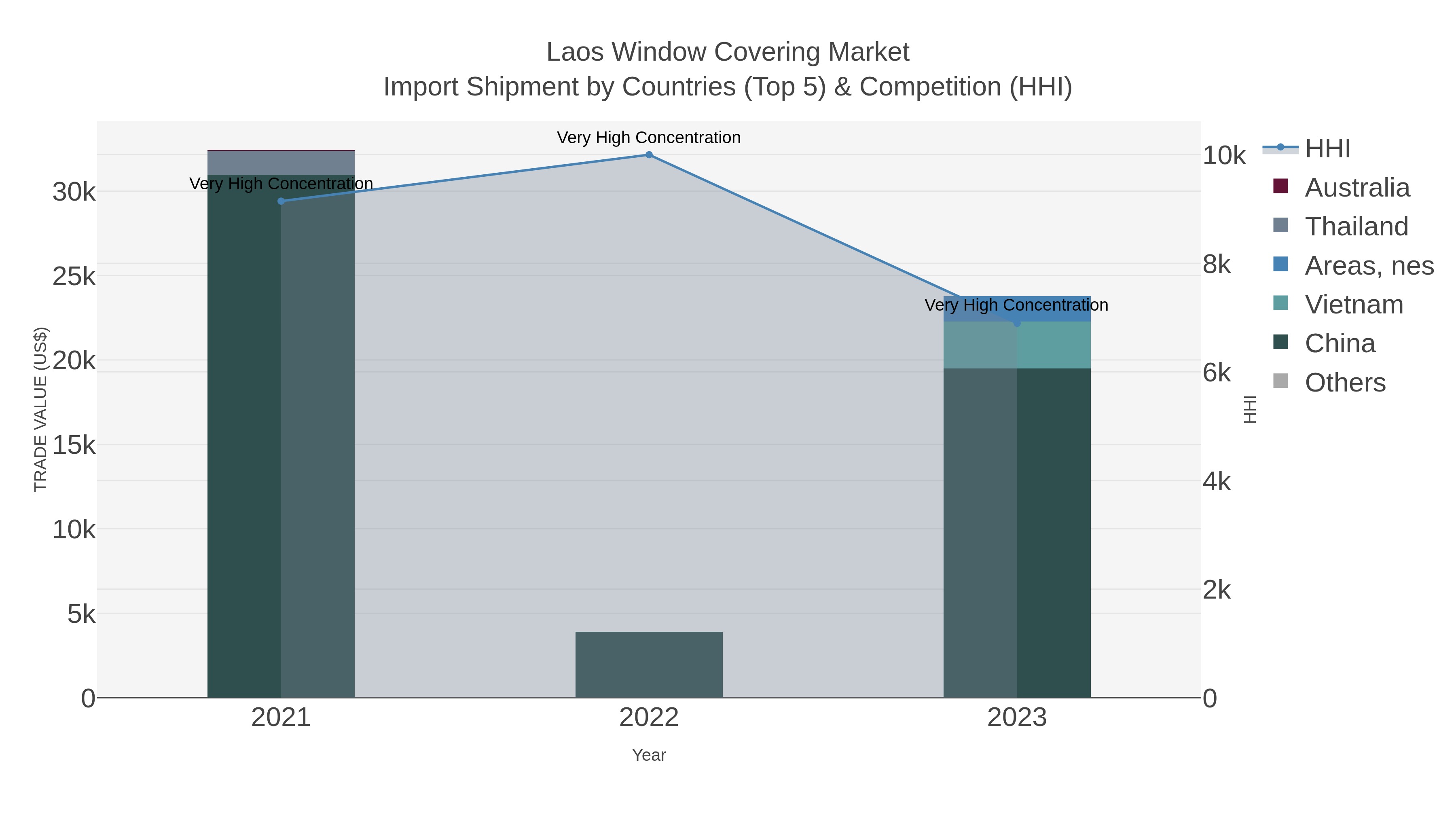 Laos Window Covering Market Import Shipment by Countries (Top 5) & Competition (HHI)