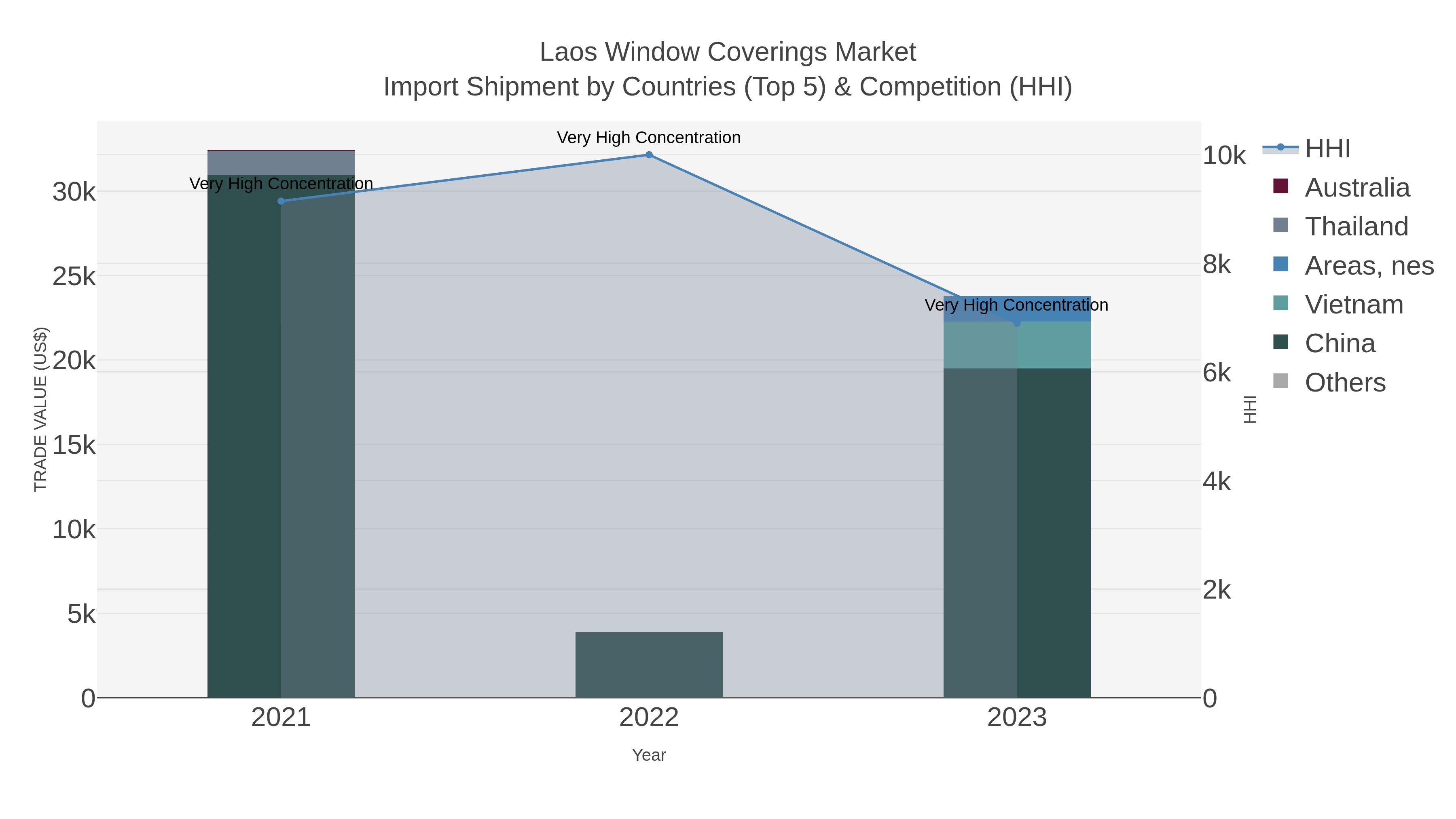 Laos Window Coverings Market Import Shipment by Countries (Top 5) & Competition (HHI)